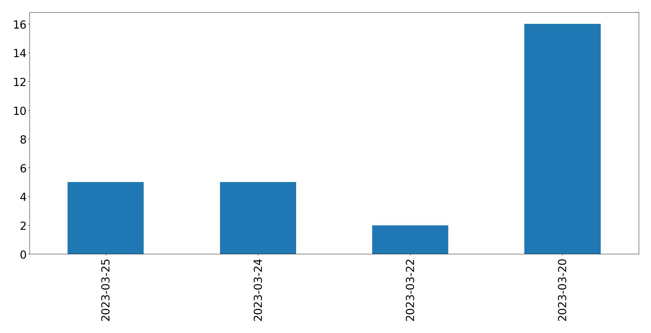 Gráfico de tweets por dia
