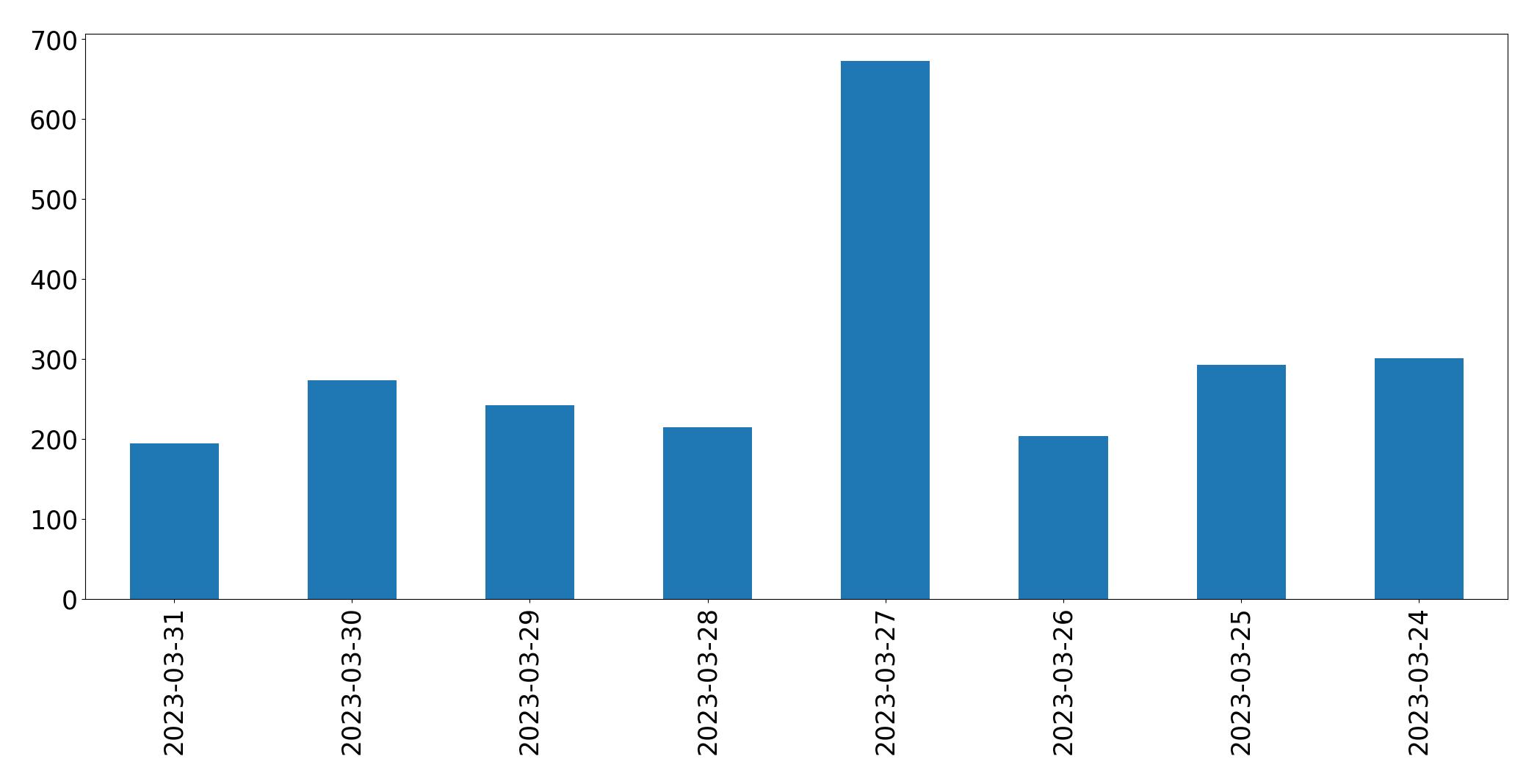 Gunluk tweet grafigi