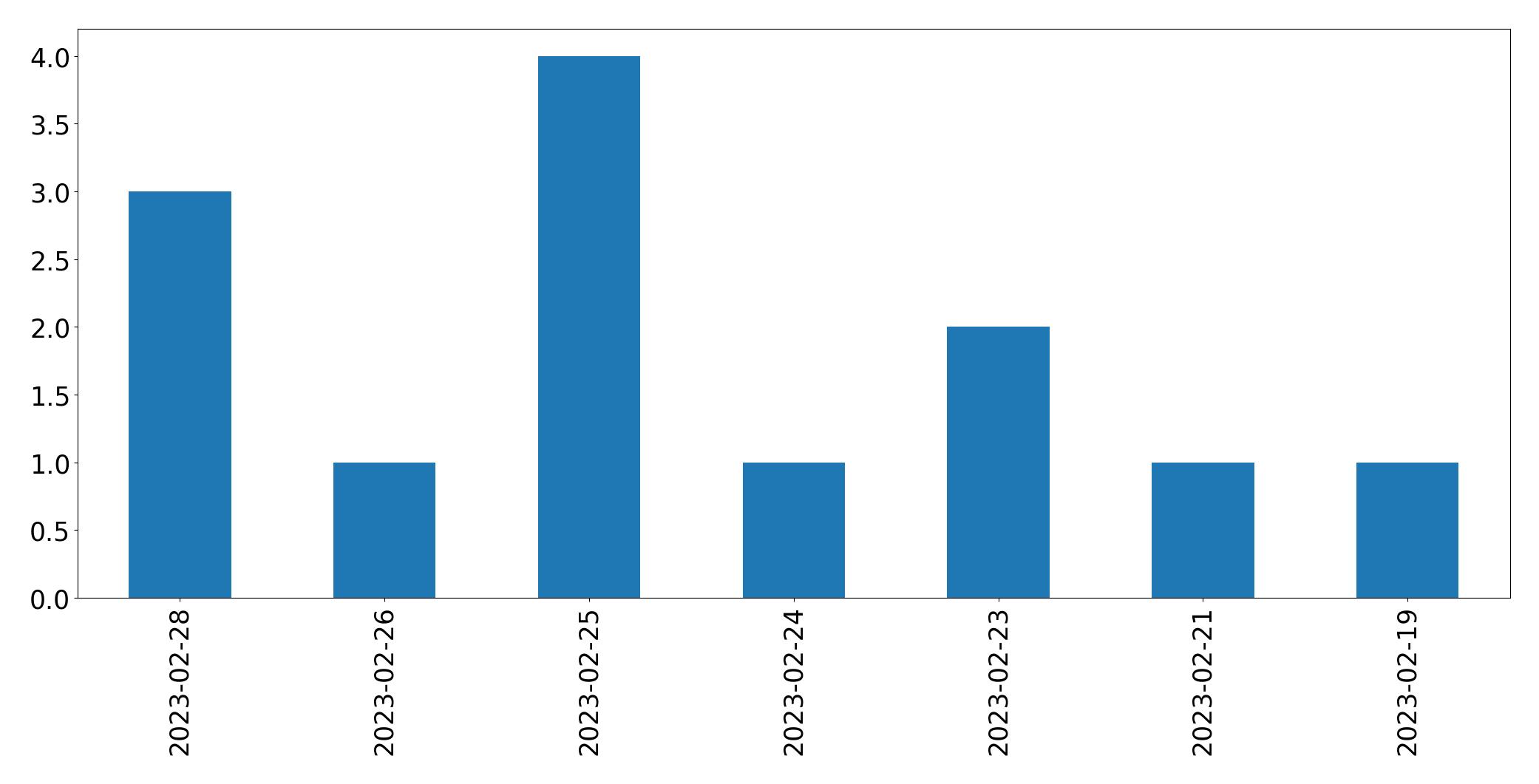 Gráfico de tweets por dia