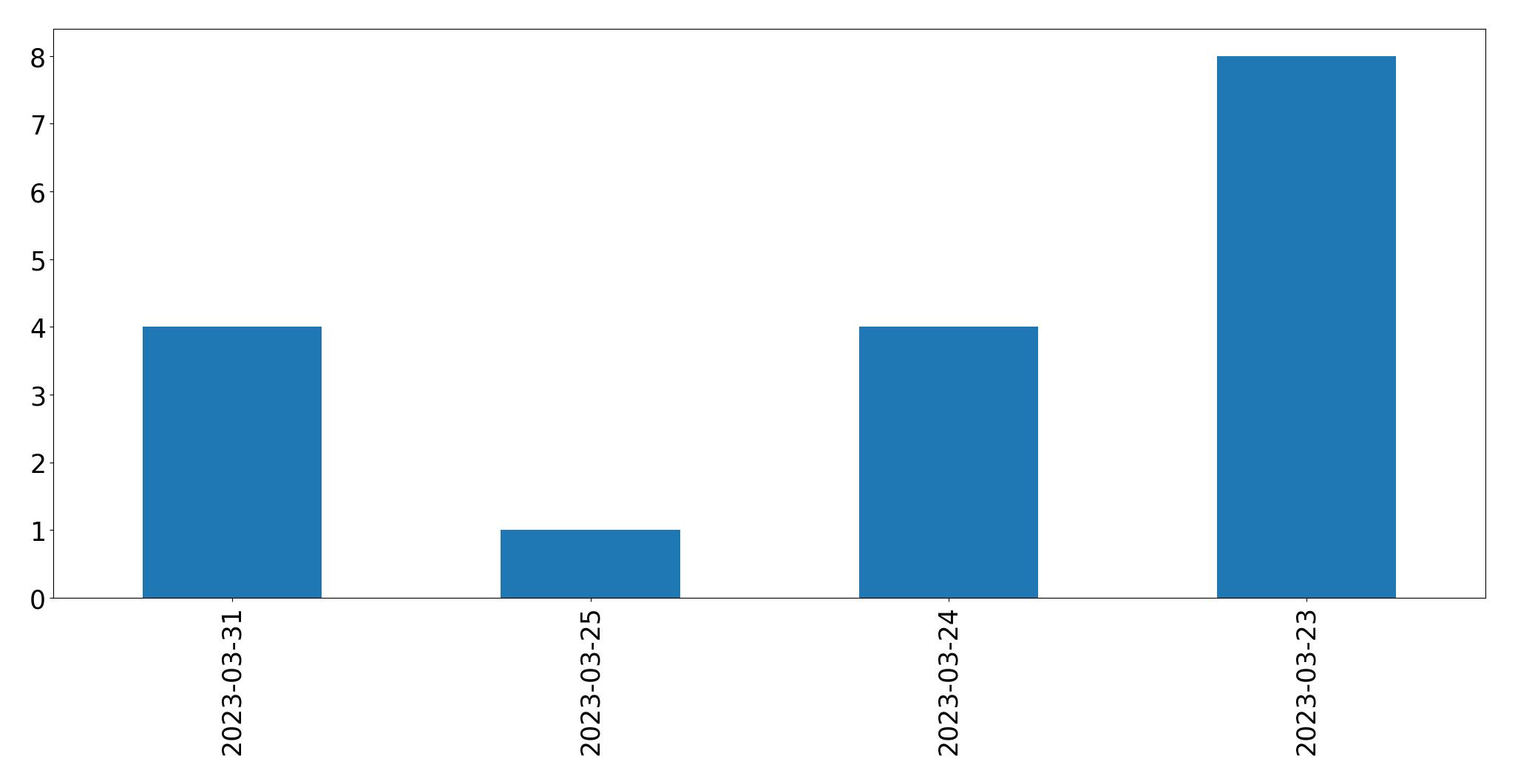 Tweets per day chart