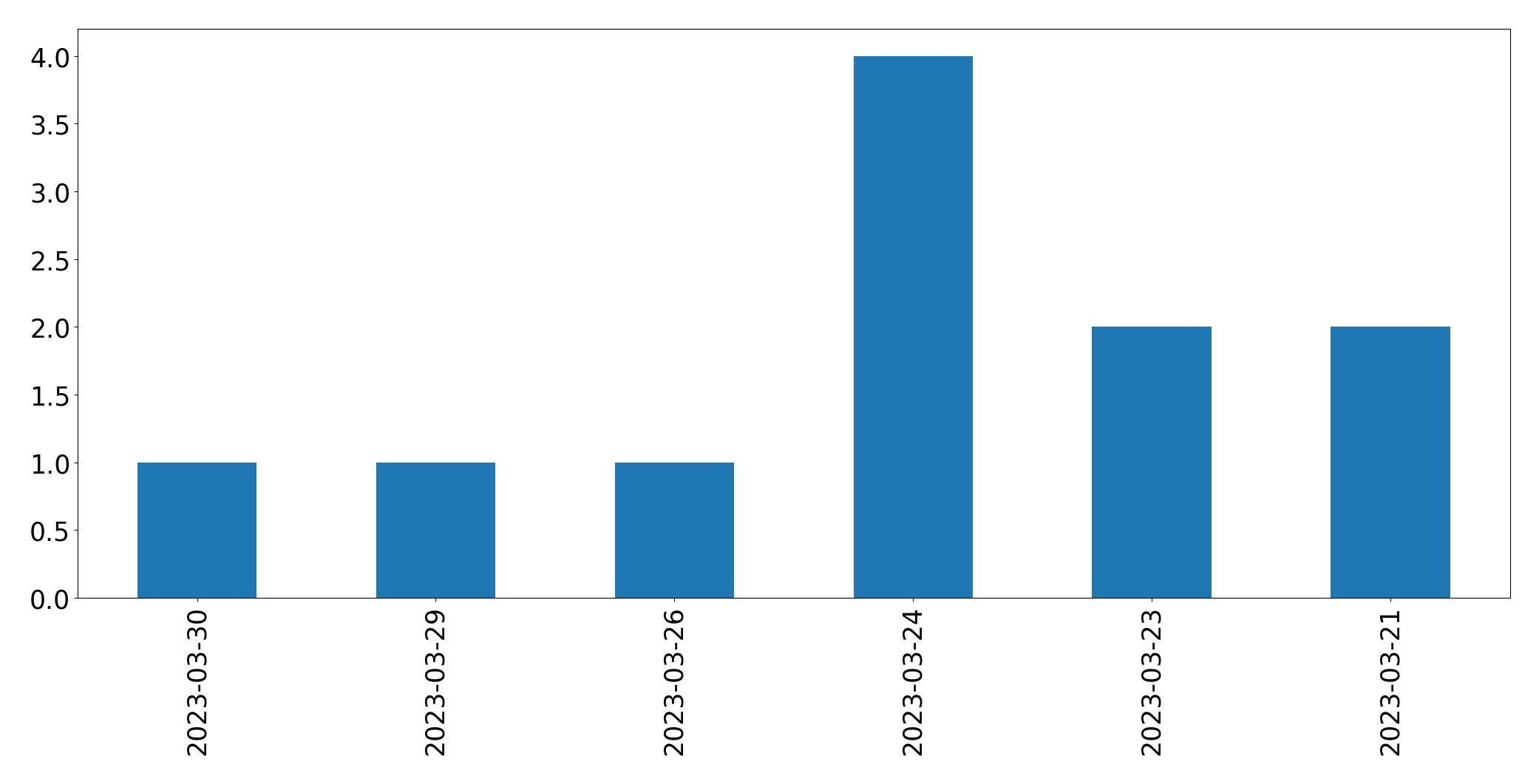 Gráfico de tweets por dia