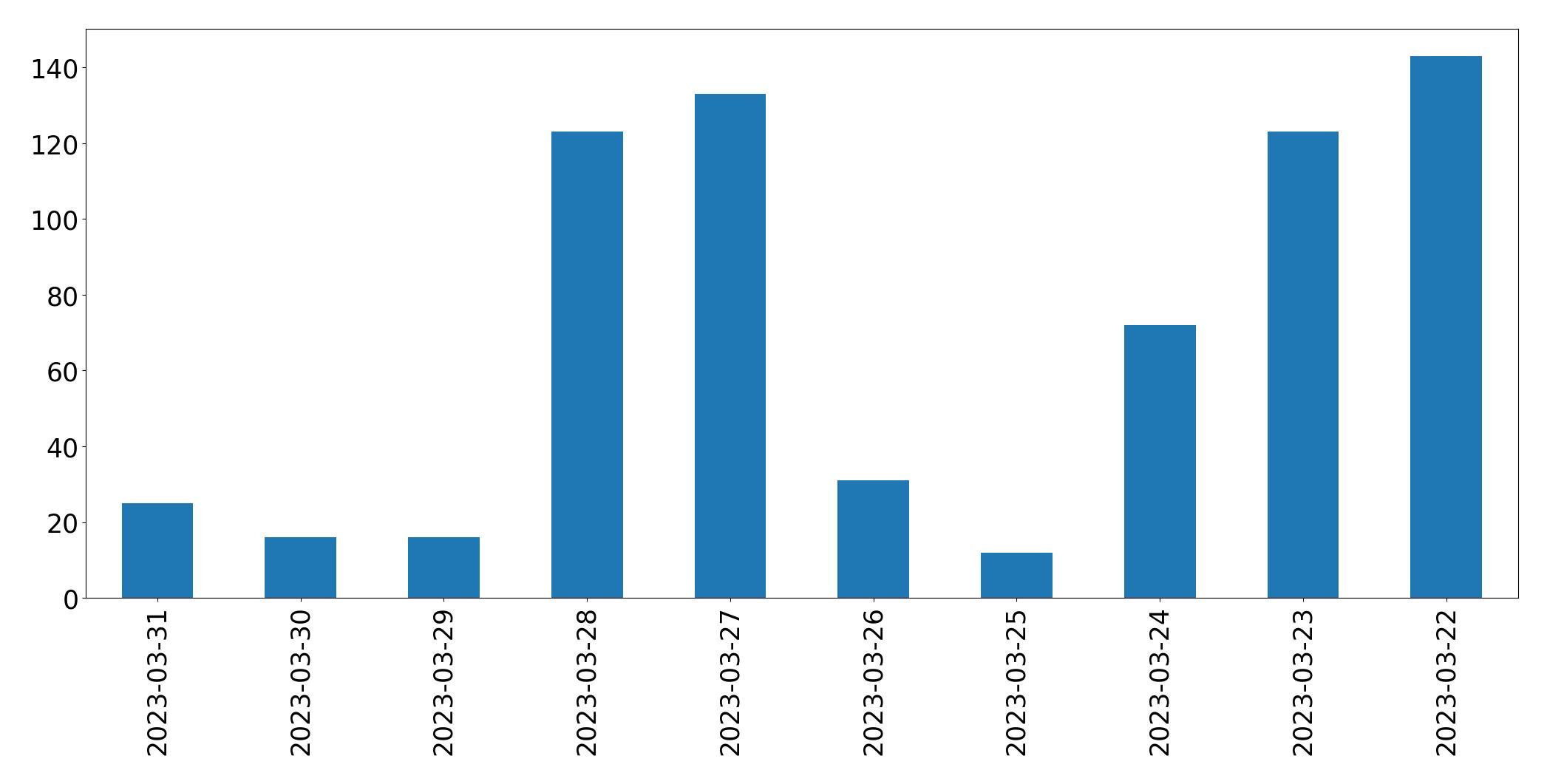 Gráfico de tweets por dia