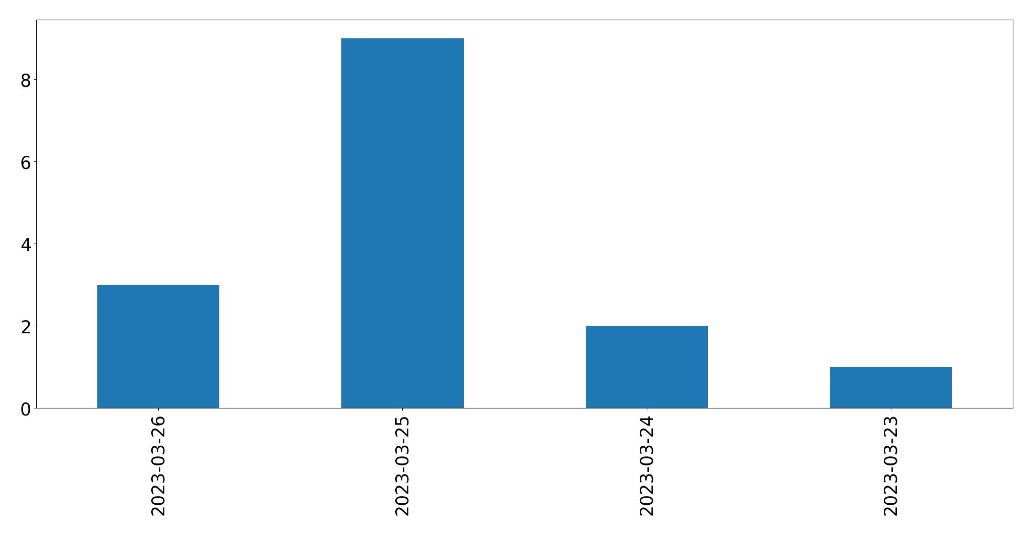 Tweets per day chart