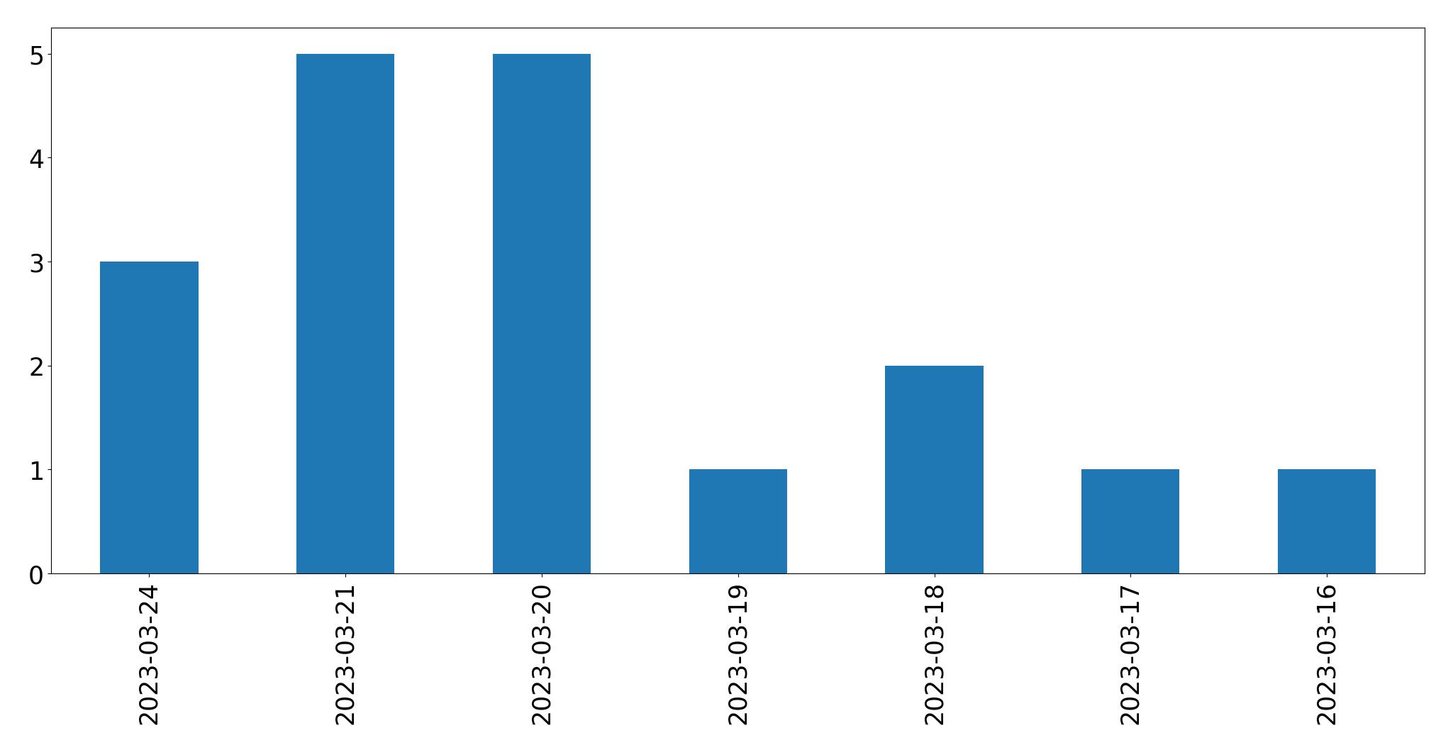 Gráfico de tweets por dia
