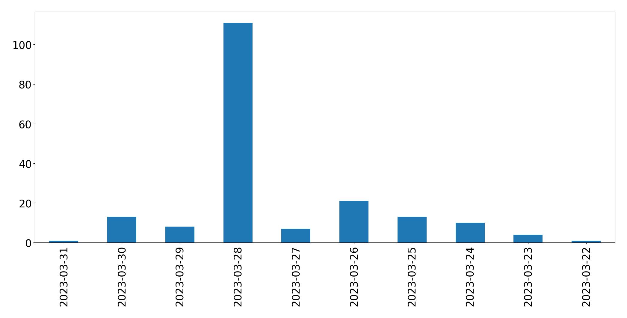 Gráfico de tweets por dia