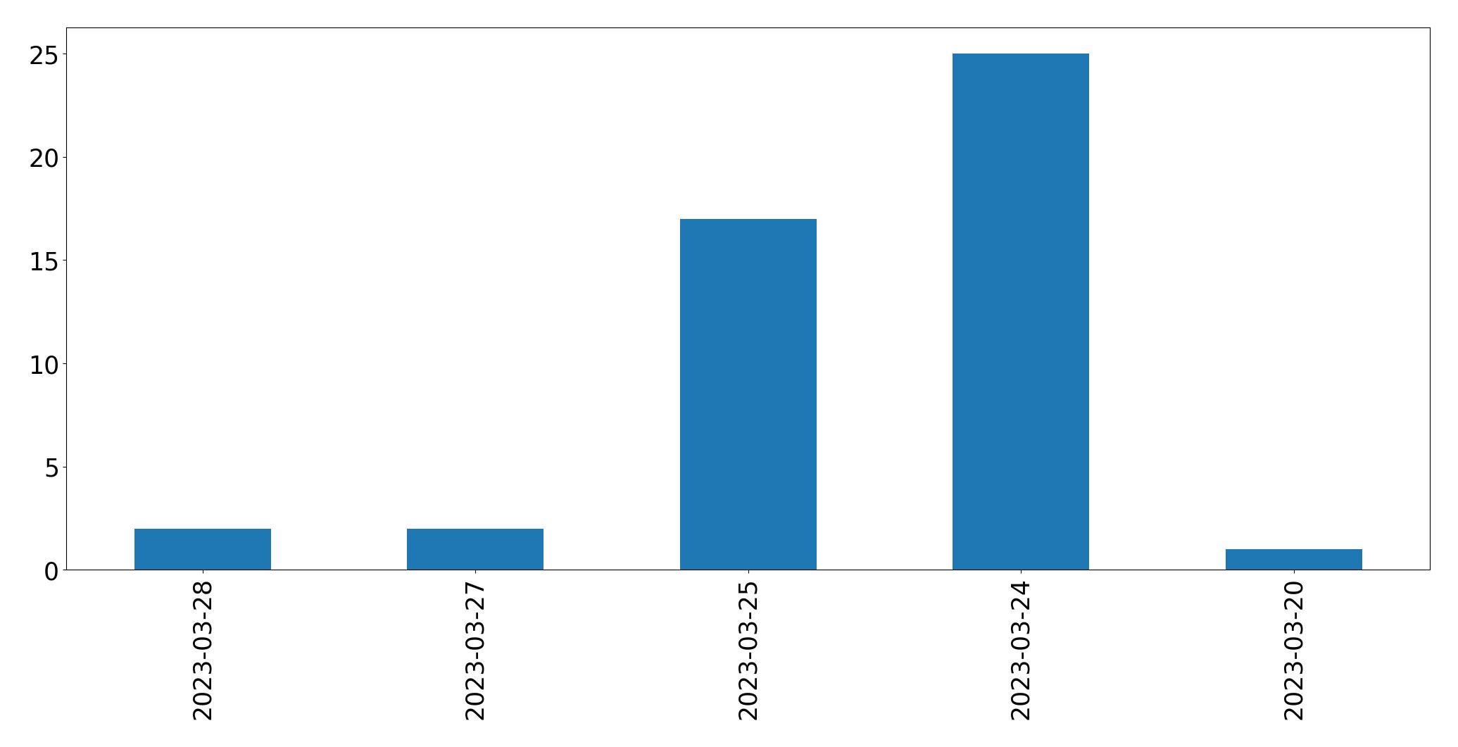 Gráfico de tweets por dia