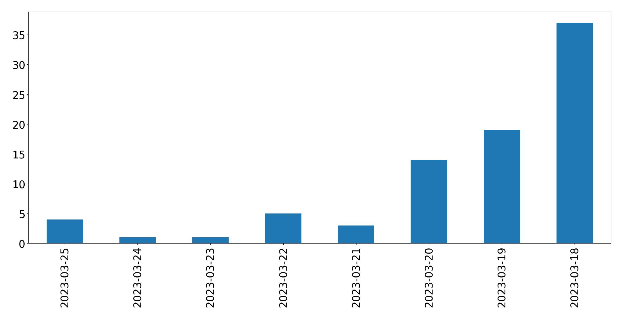 Gráfico de tweets por dia