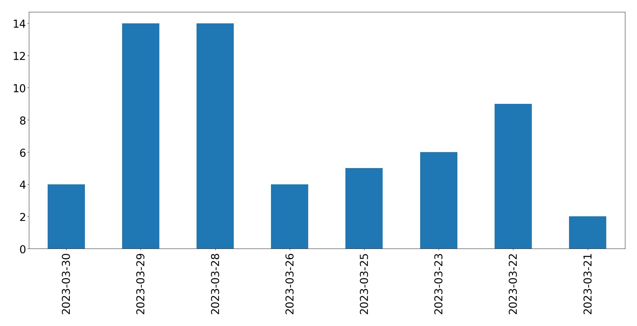Gráfico de tweets por dia