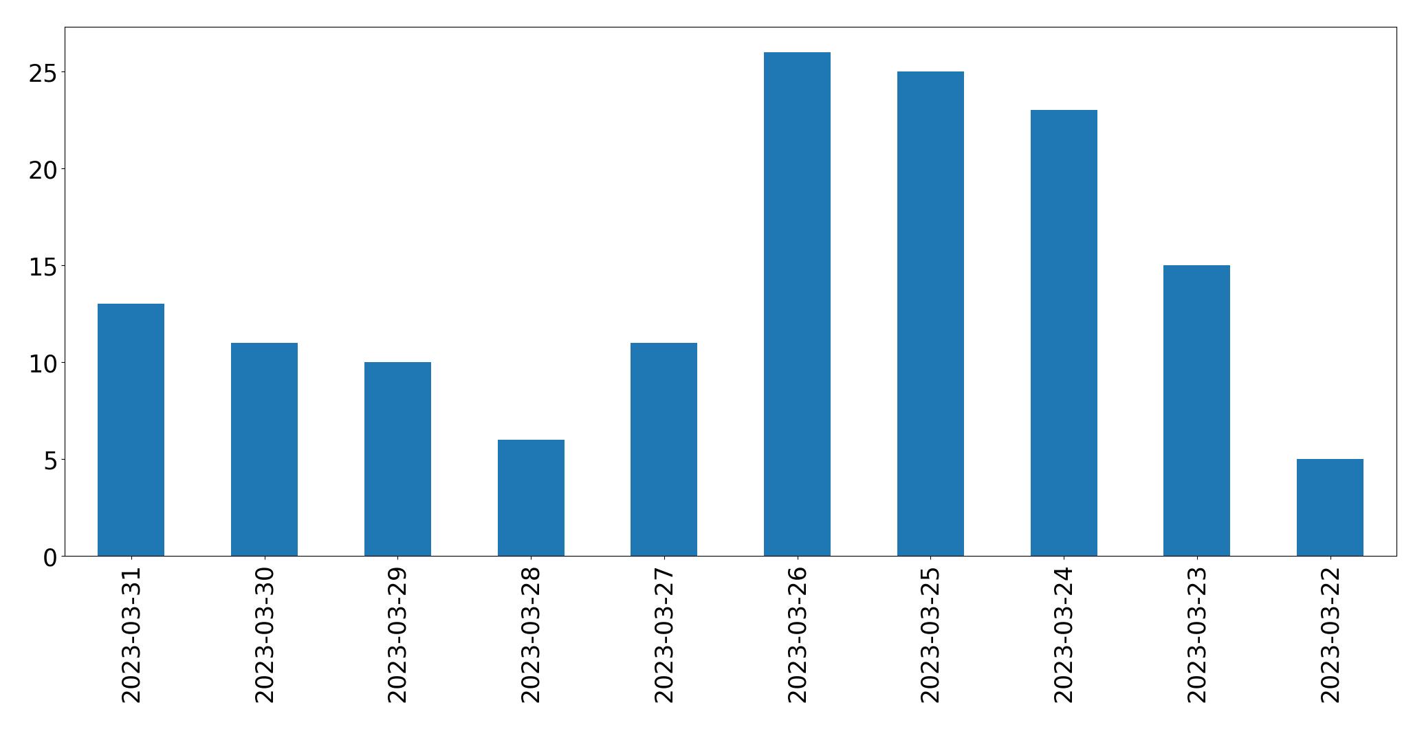 Gunluk tweet grafigi