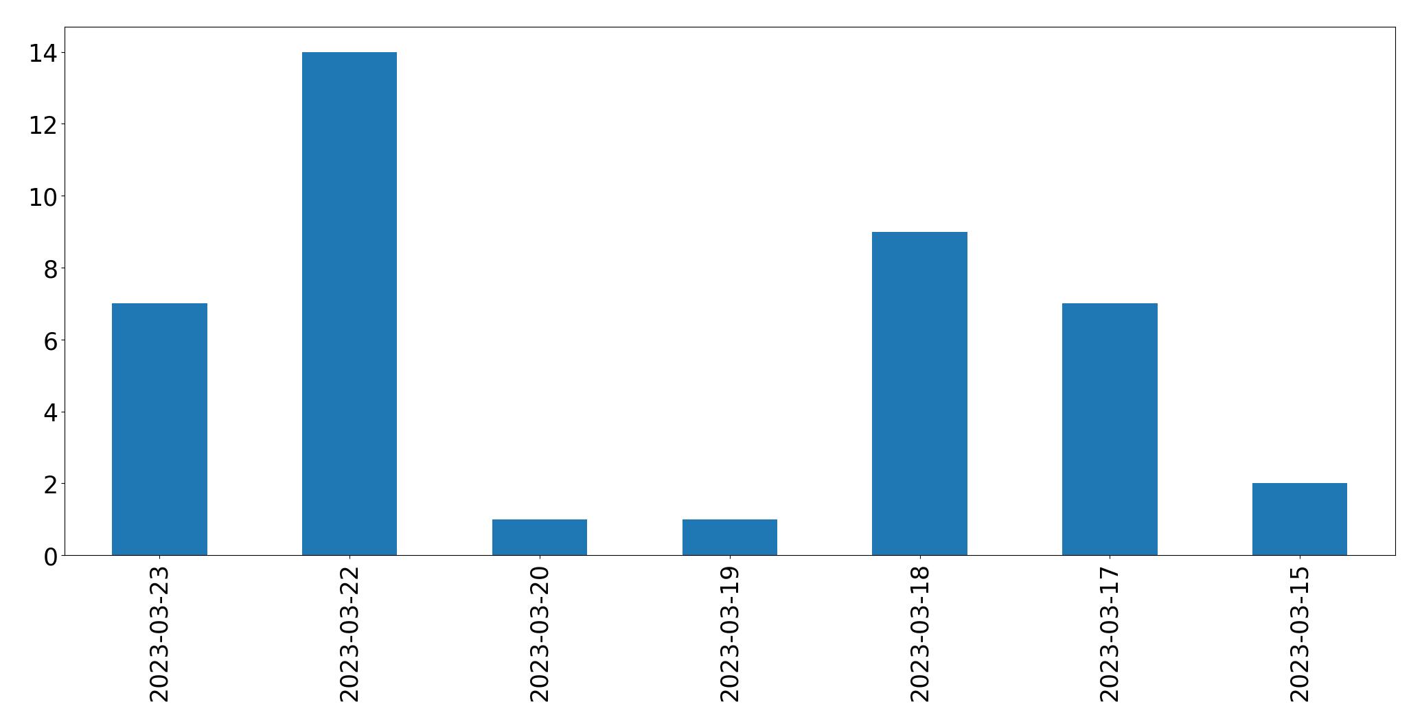 Gráfico de tweets por dia