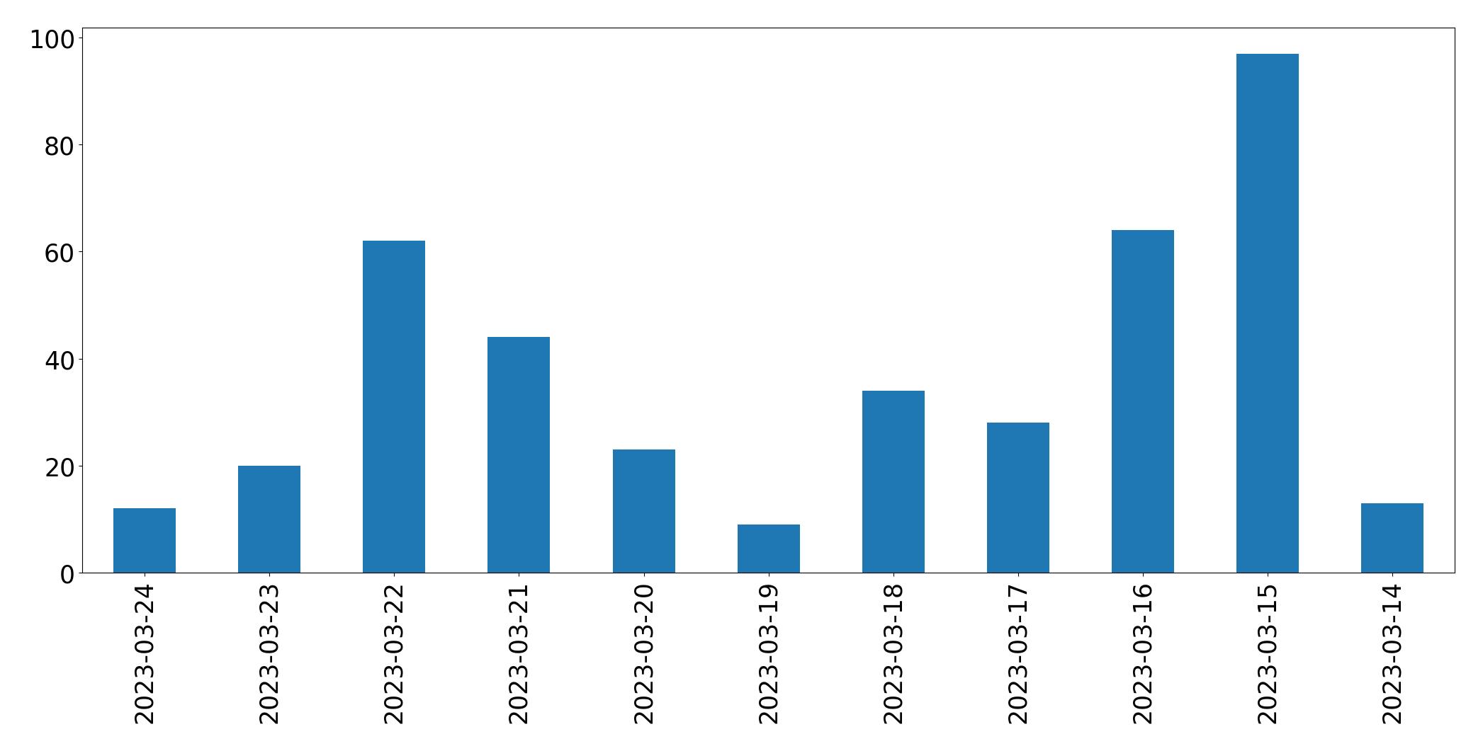 Gráfico de tweets por dia