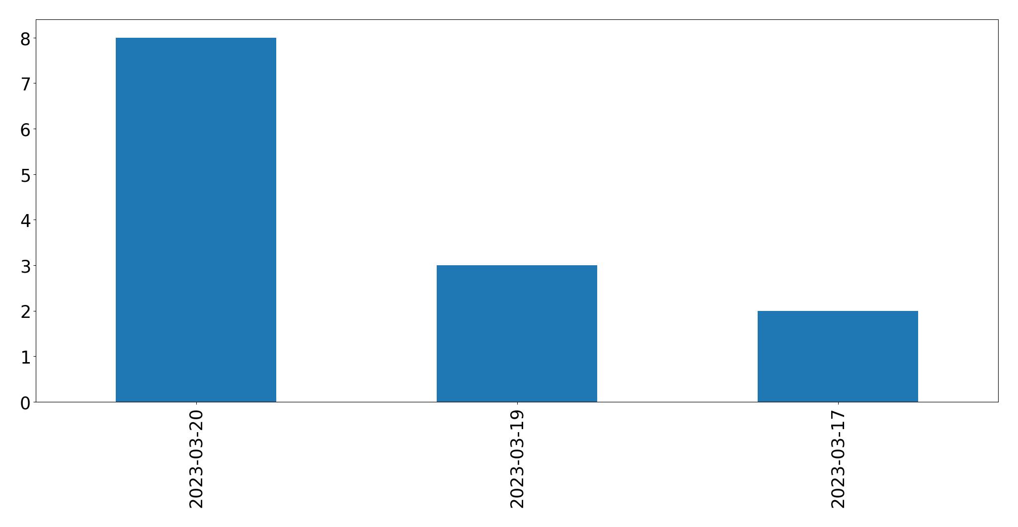 Tweets per day chart