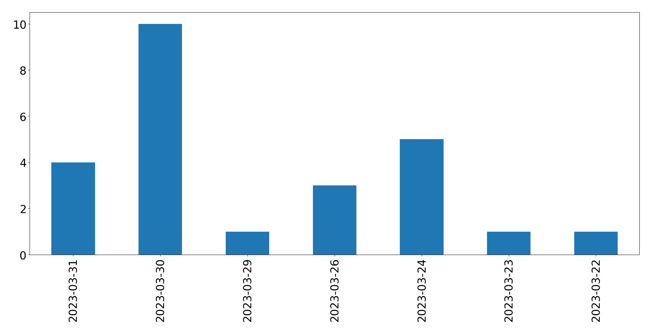 Gráfico de tweets por dia