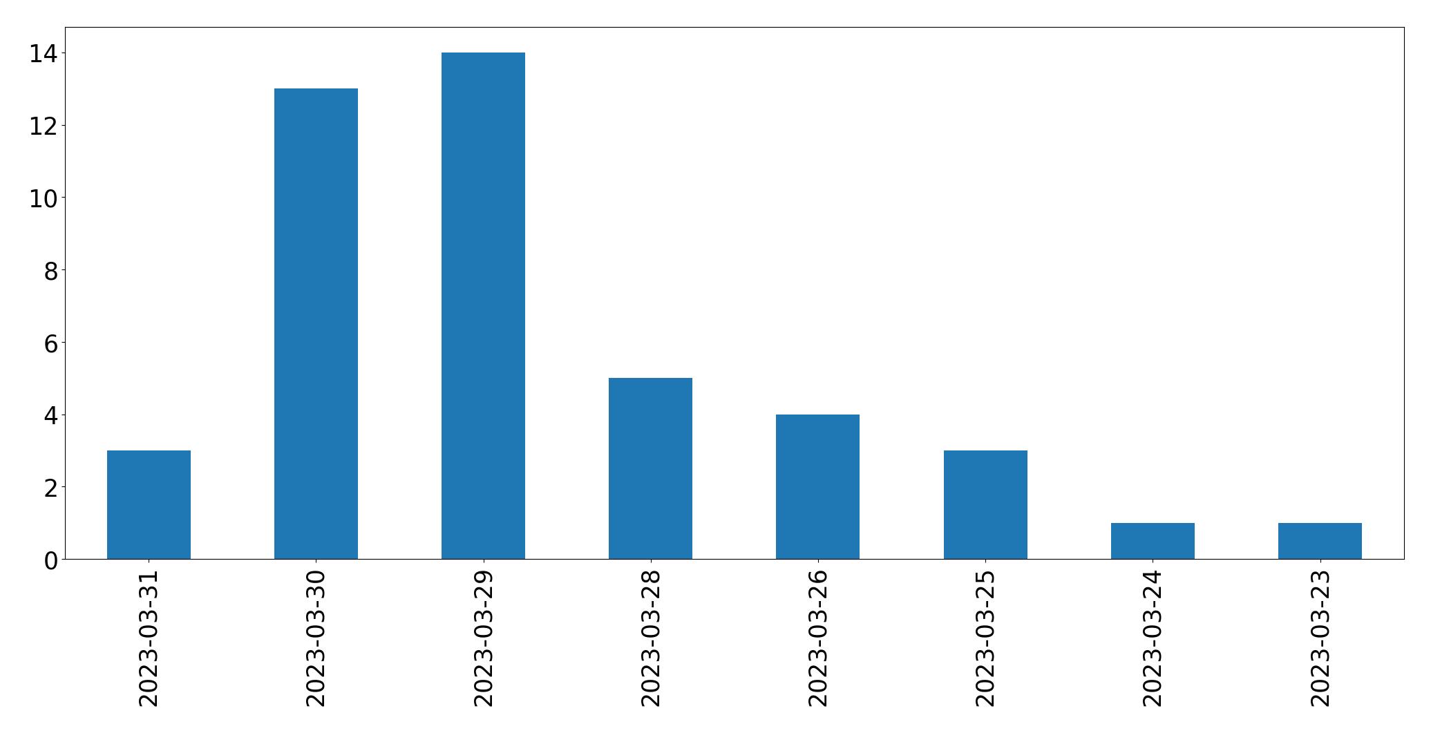 Gráfico de tweets por dia