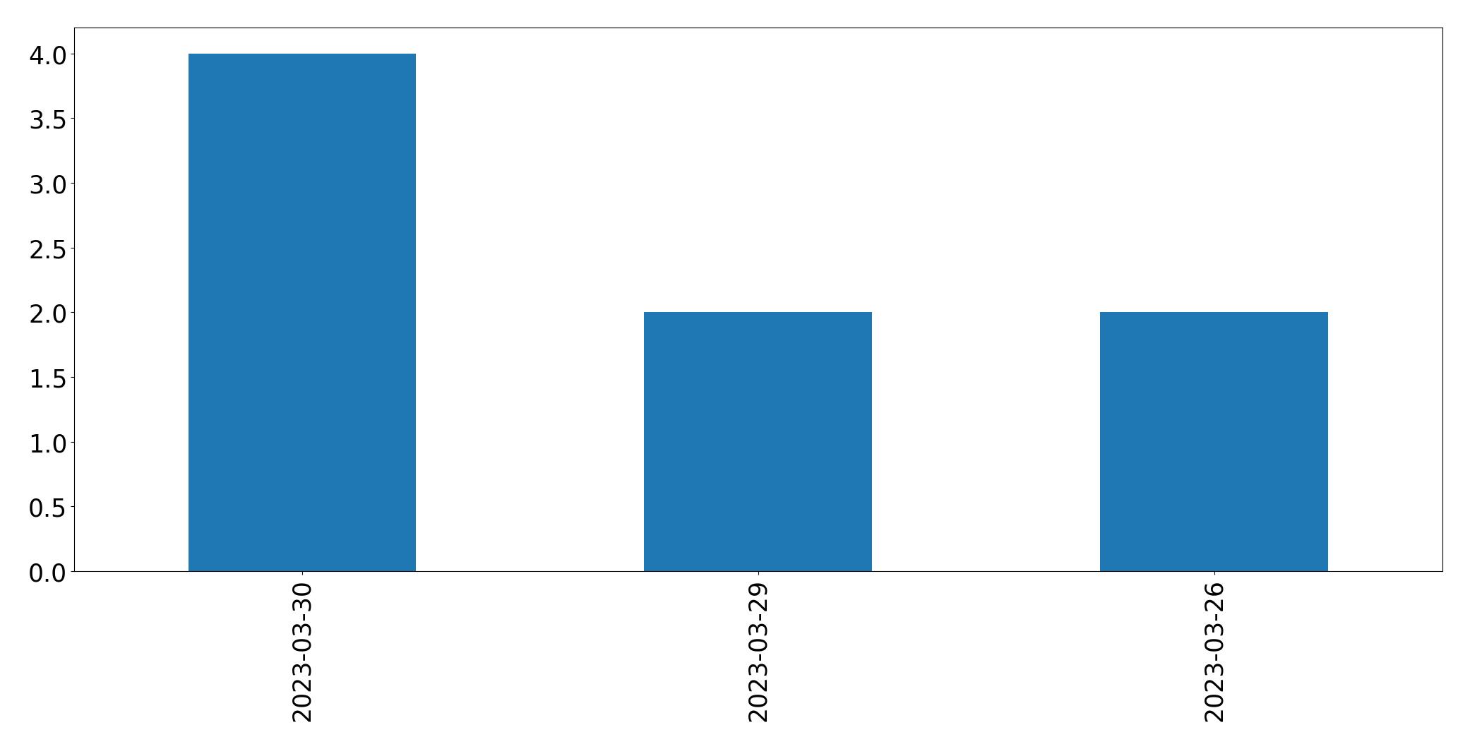 Gráfico de tweets por dia