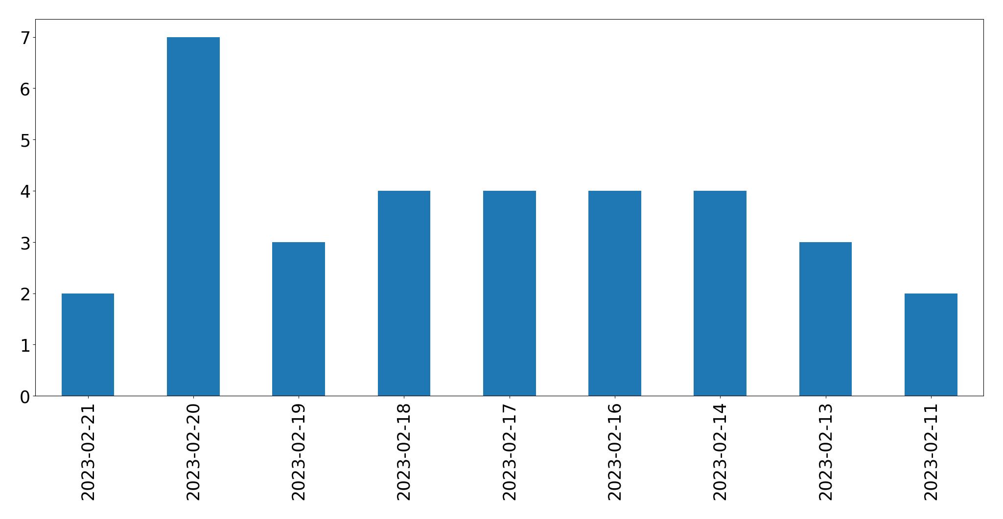 Gráfico de tweets por dia