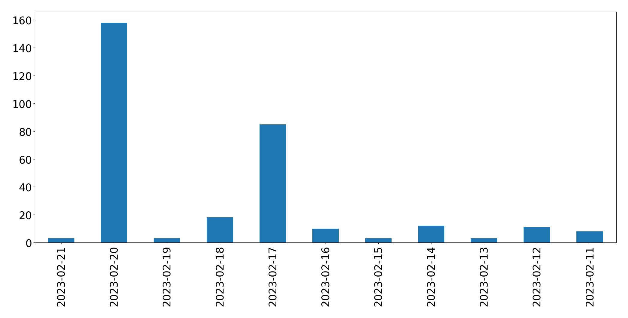 Gráfico de tweets por dia