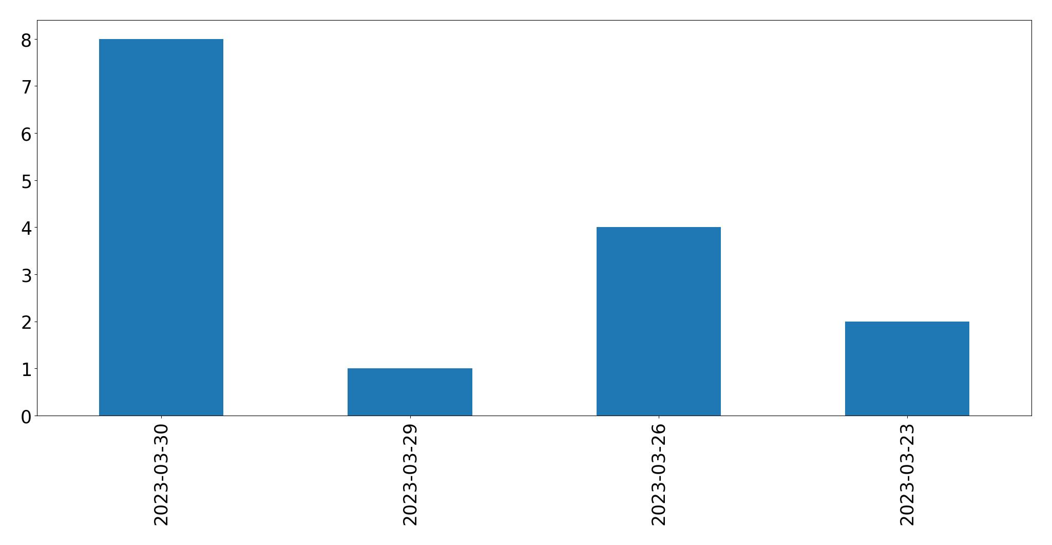 Gunluk tweet grafigi