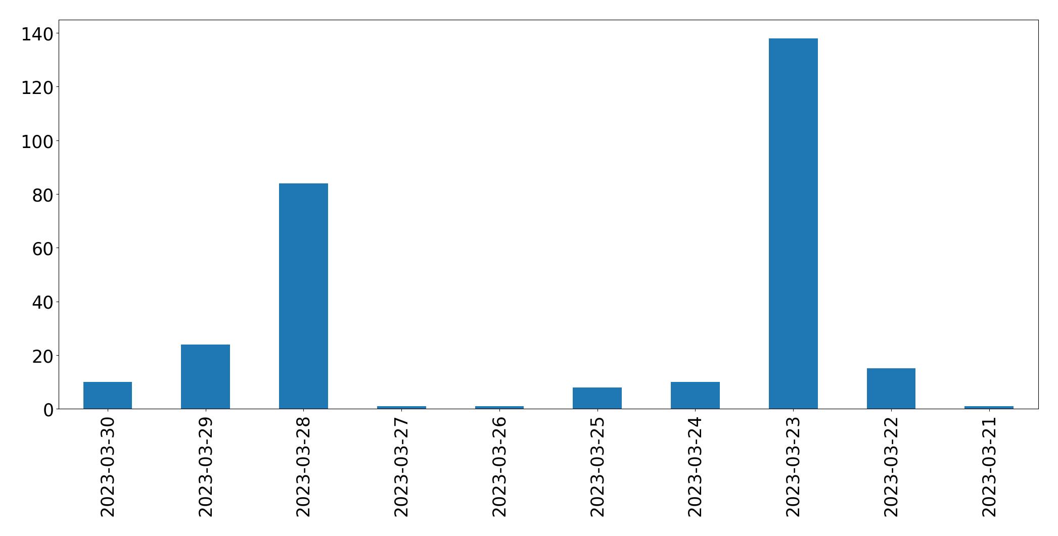 Grafik tweet per hari