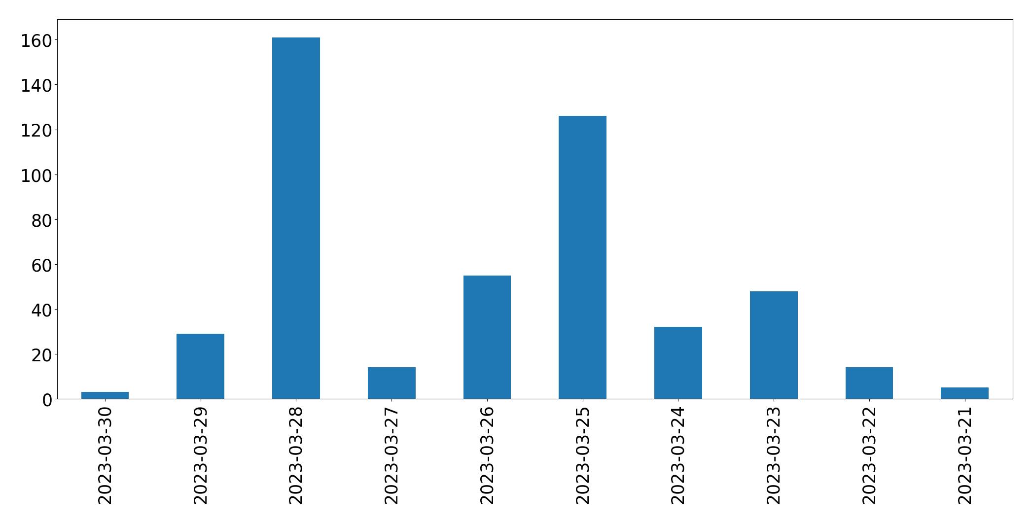 Tweets per day chart