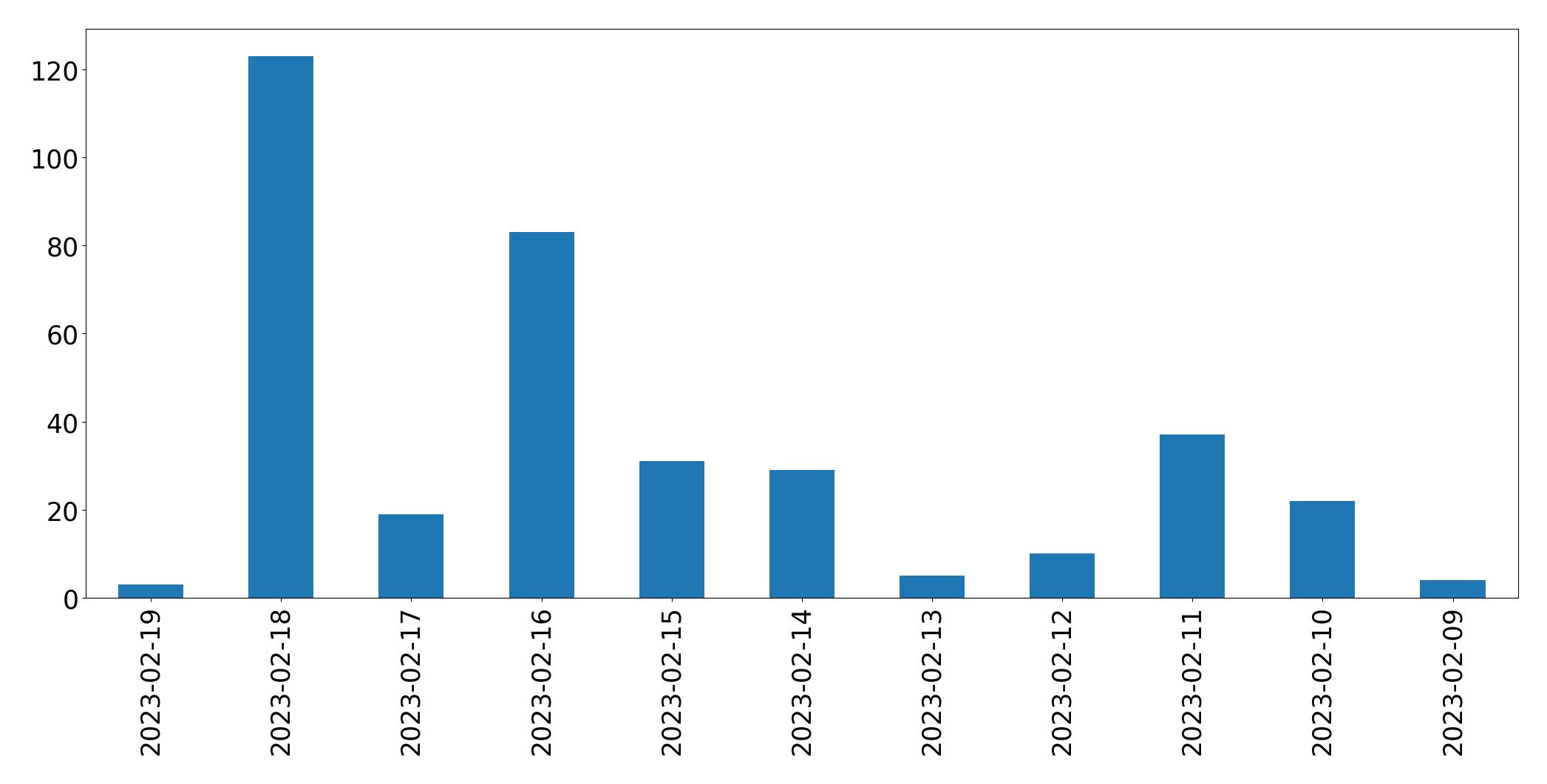 Grafik tweet per hari