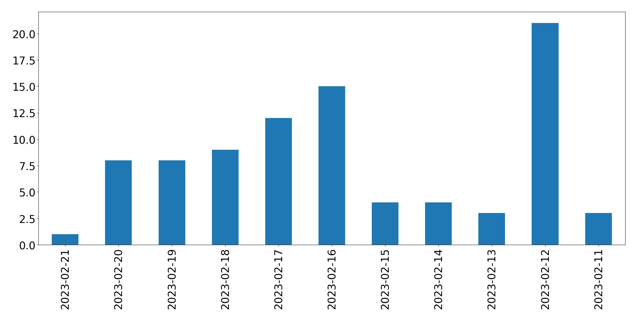 Tweets per day chart