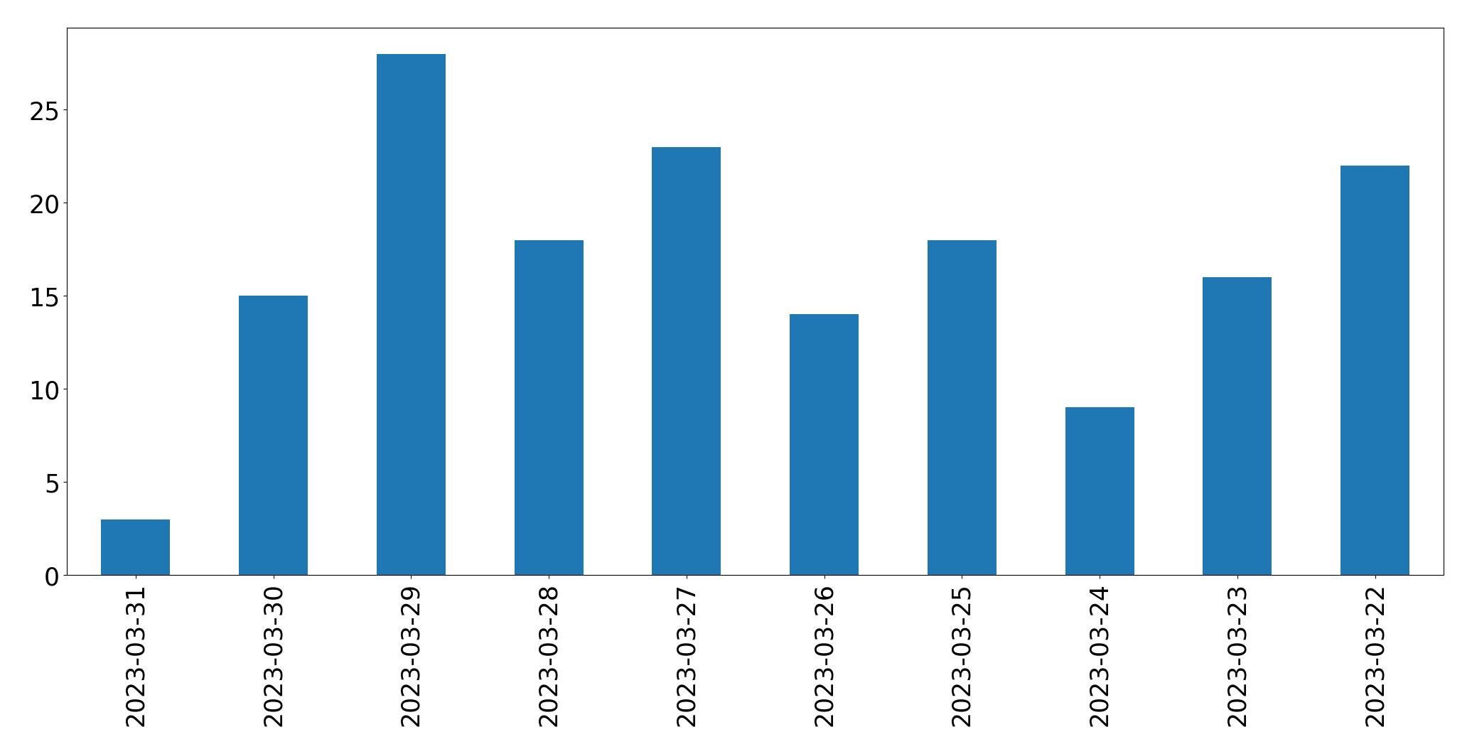 مخطط التغريدات اليومية