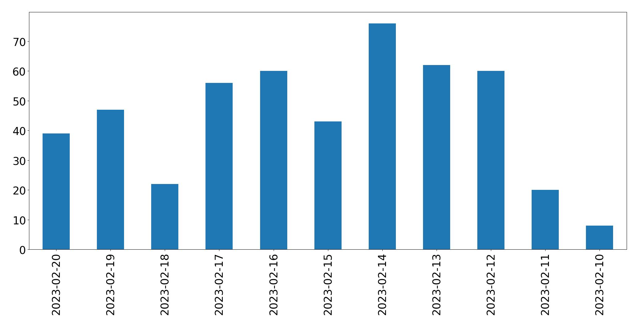 Grafik tweet per hari