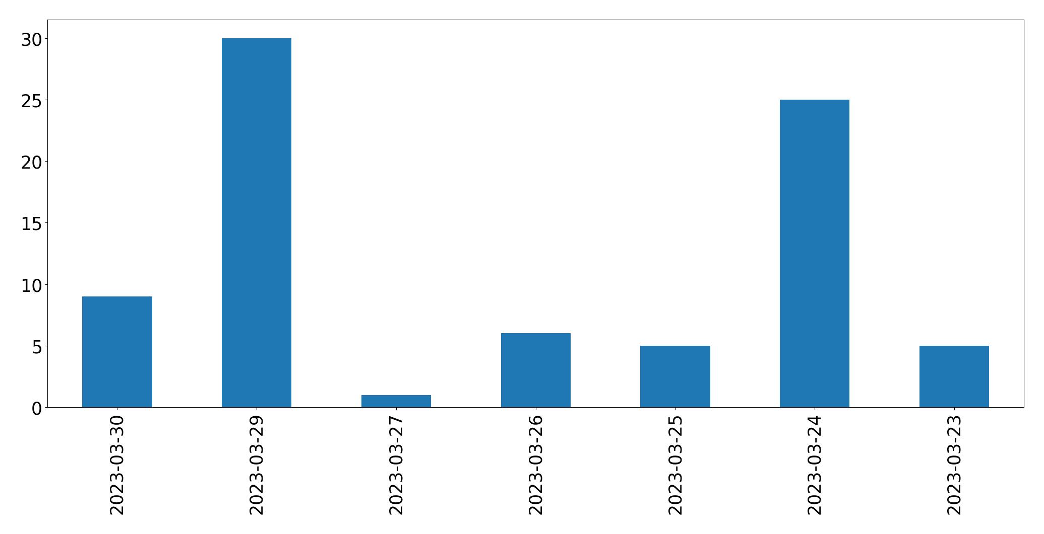 Grafik tweet per hari