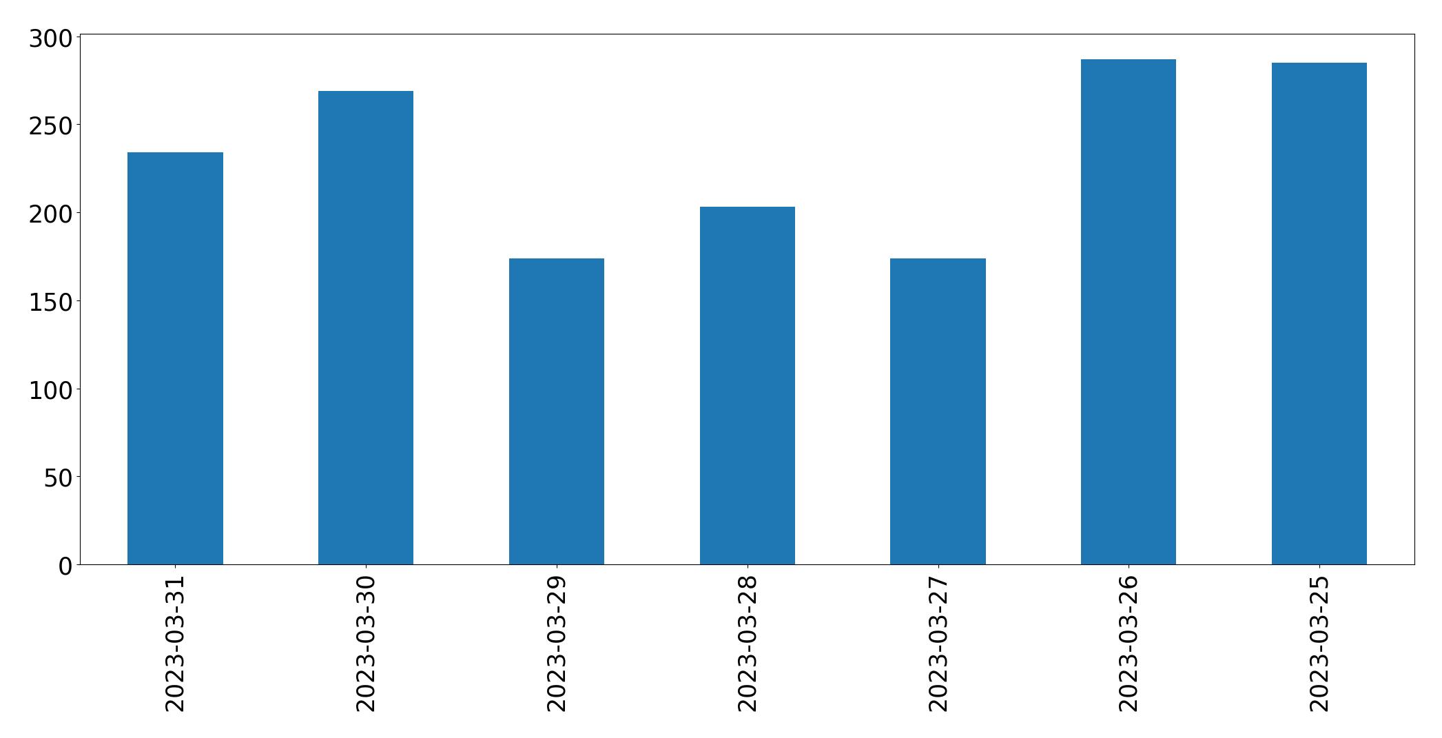 Tweets per day chart