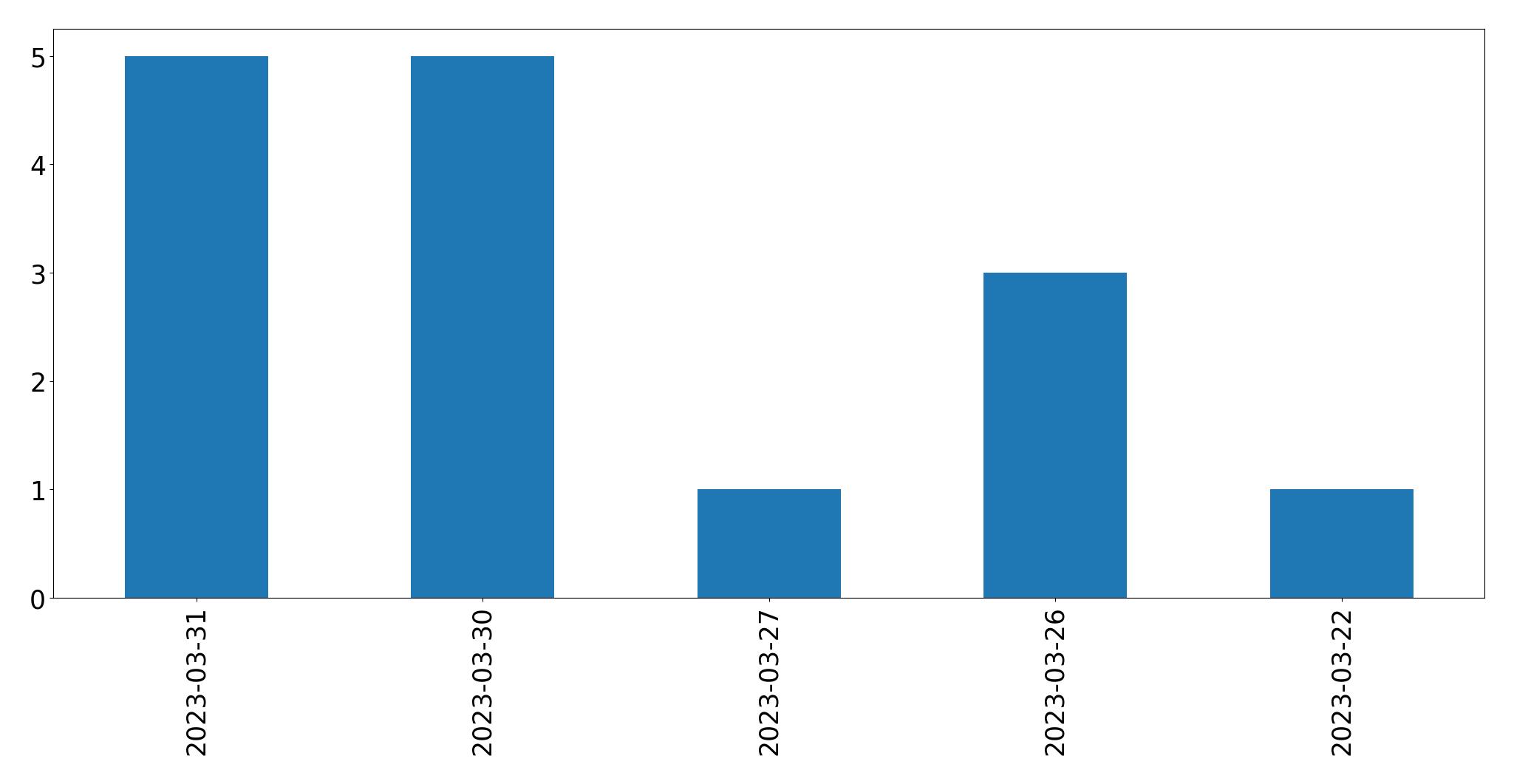 Gráfico de tweets por dia