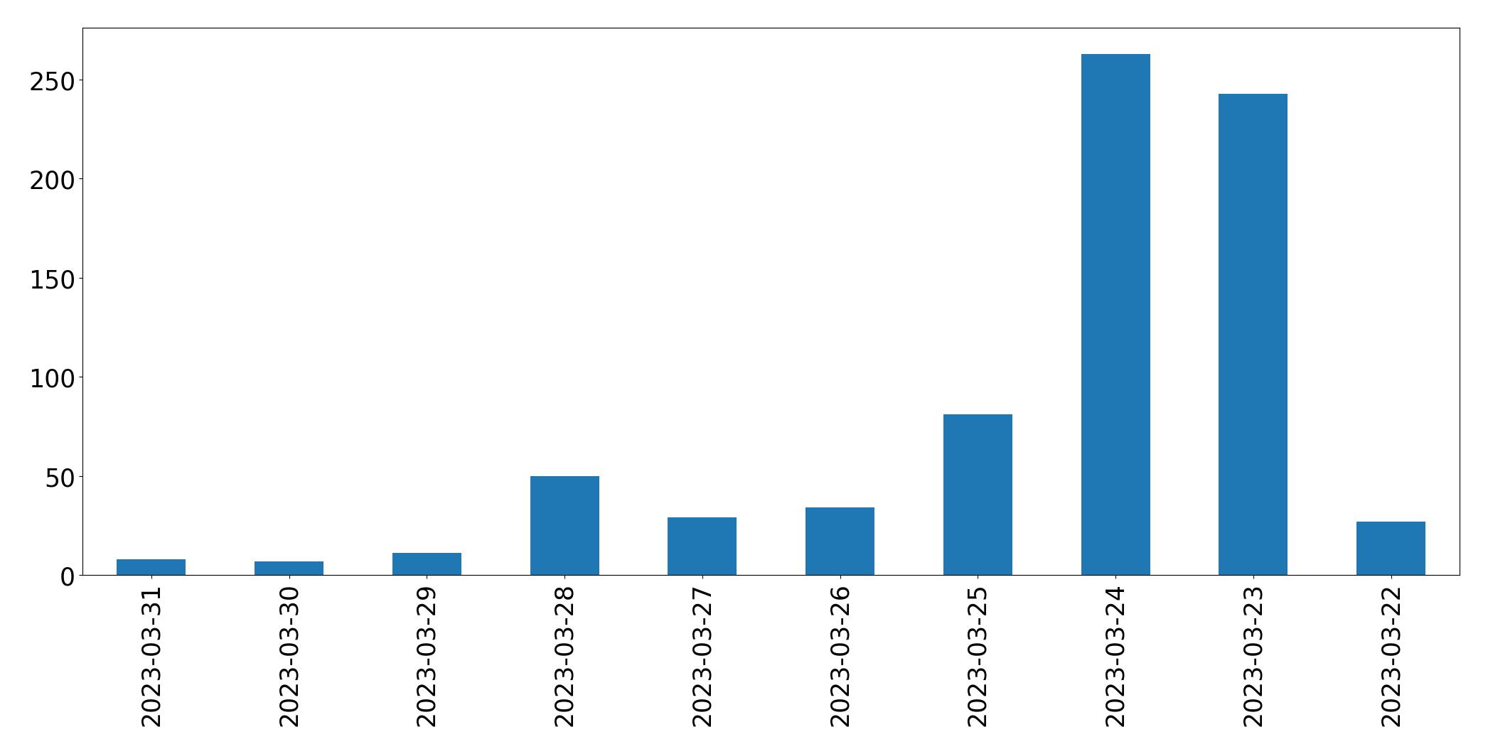 Tweets per day chart