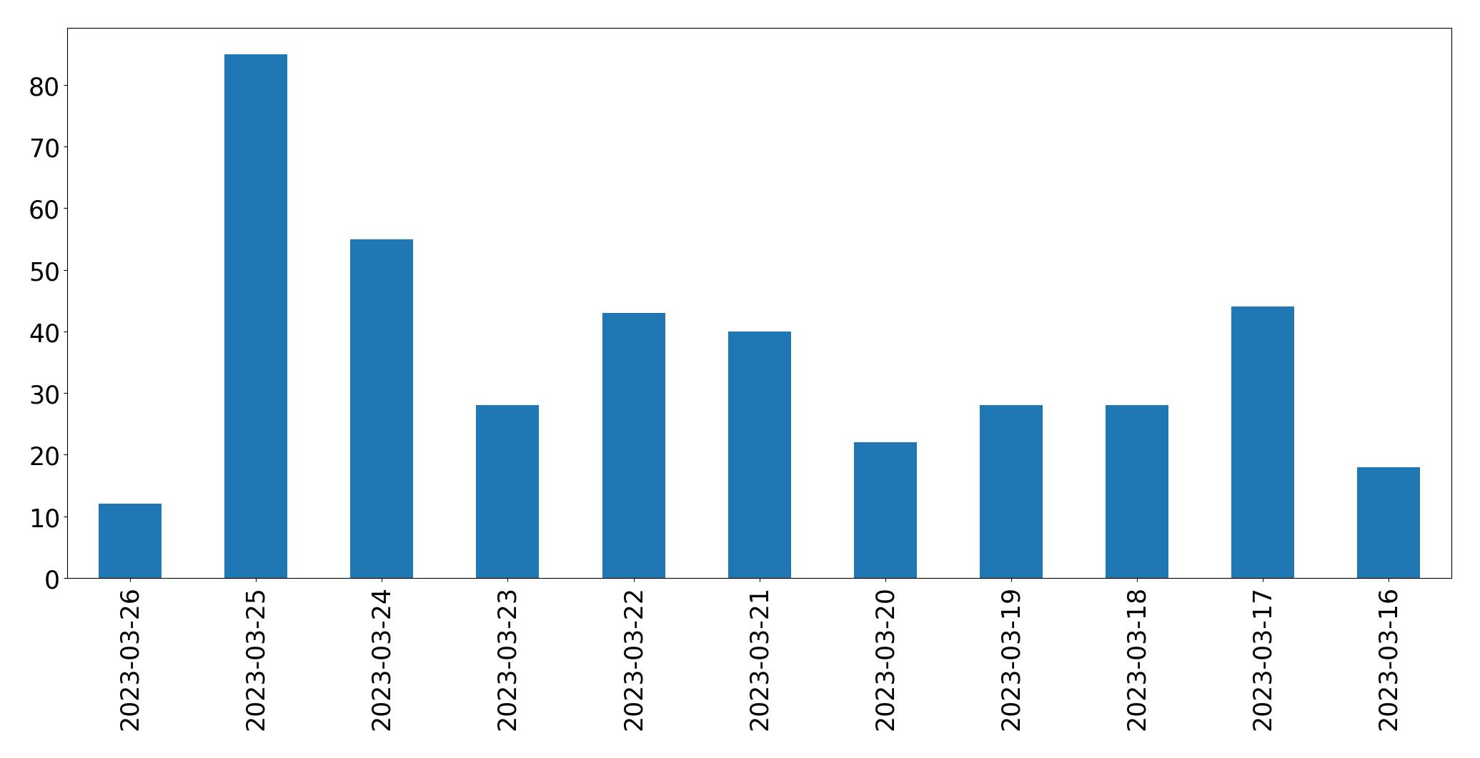 Gráfico de tweets por dia