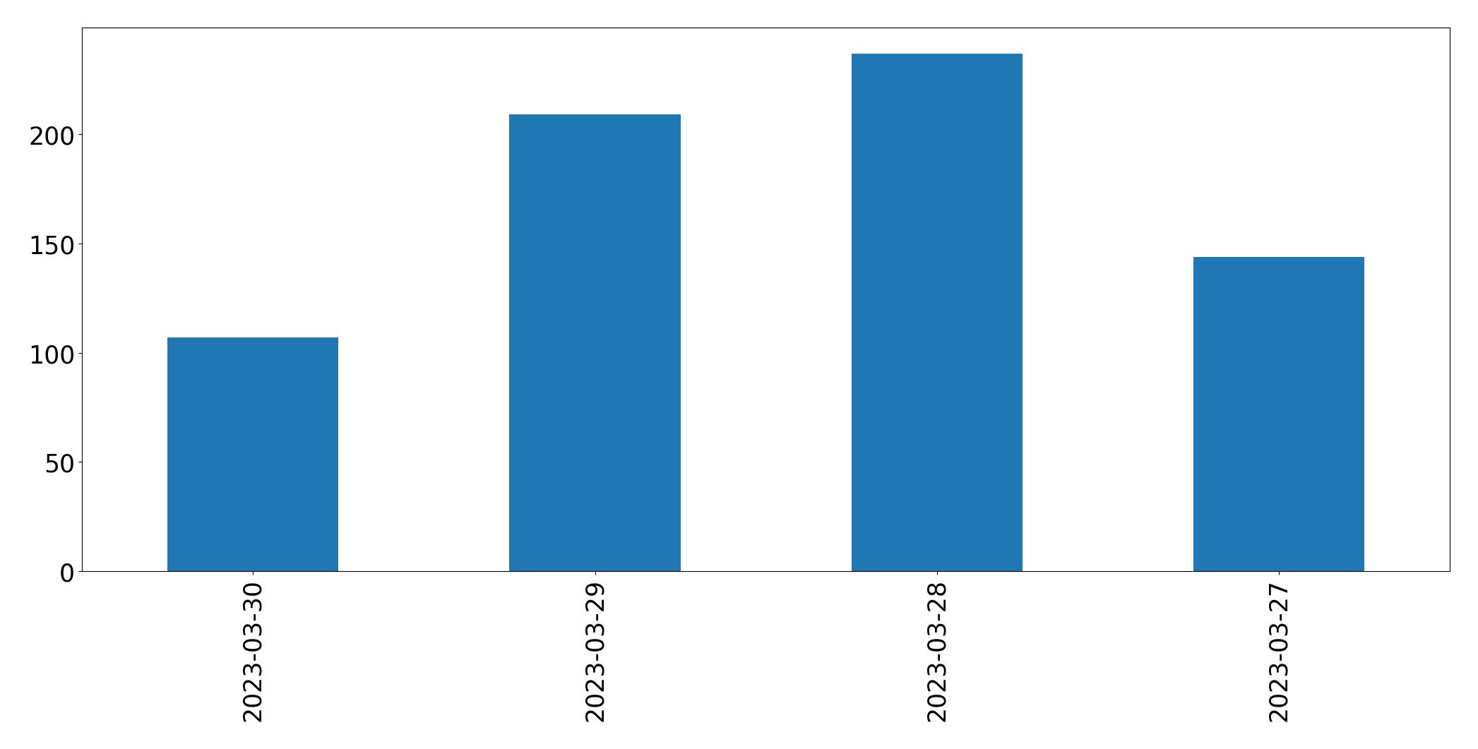 Gráfico de tweets por dia