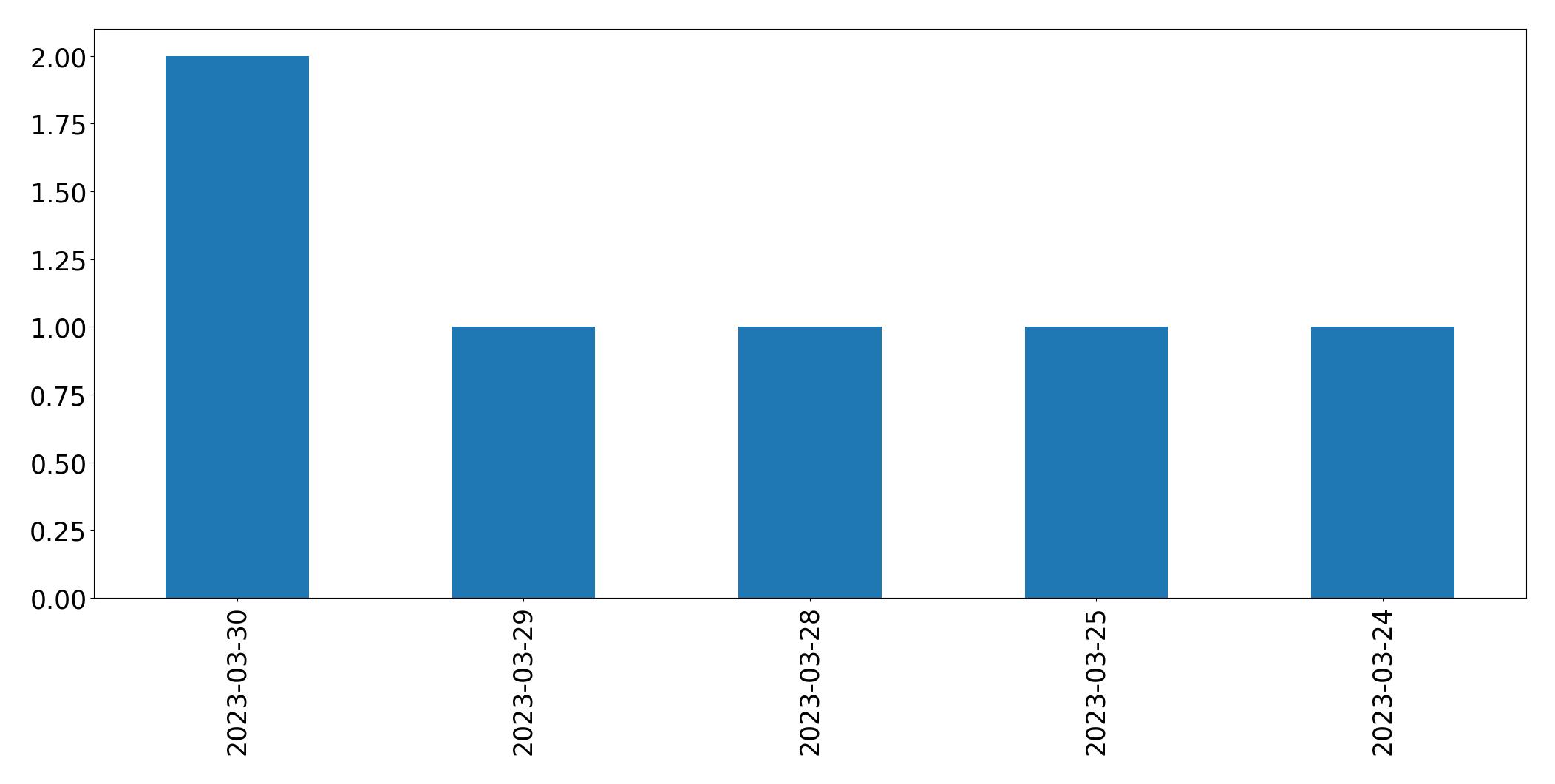 Tweets per day chart