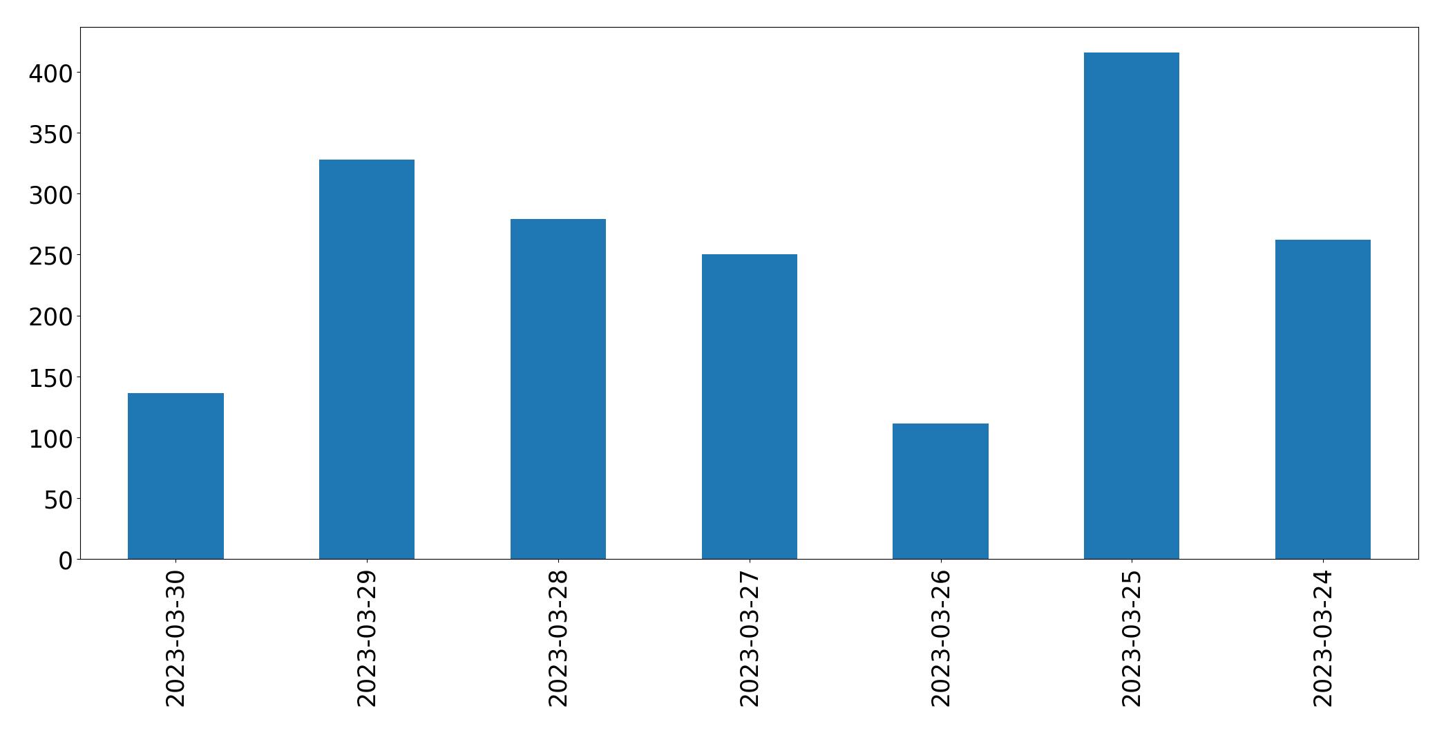 Tweets per day chart