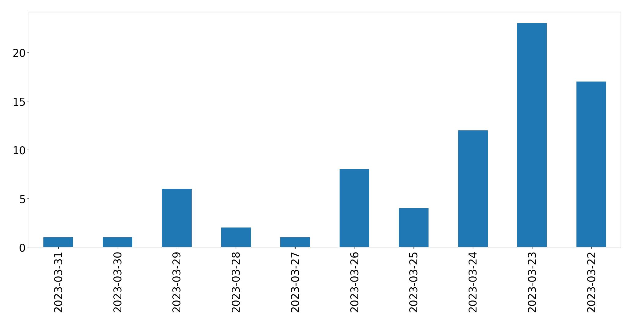 Gráfico de tweets por dia
