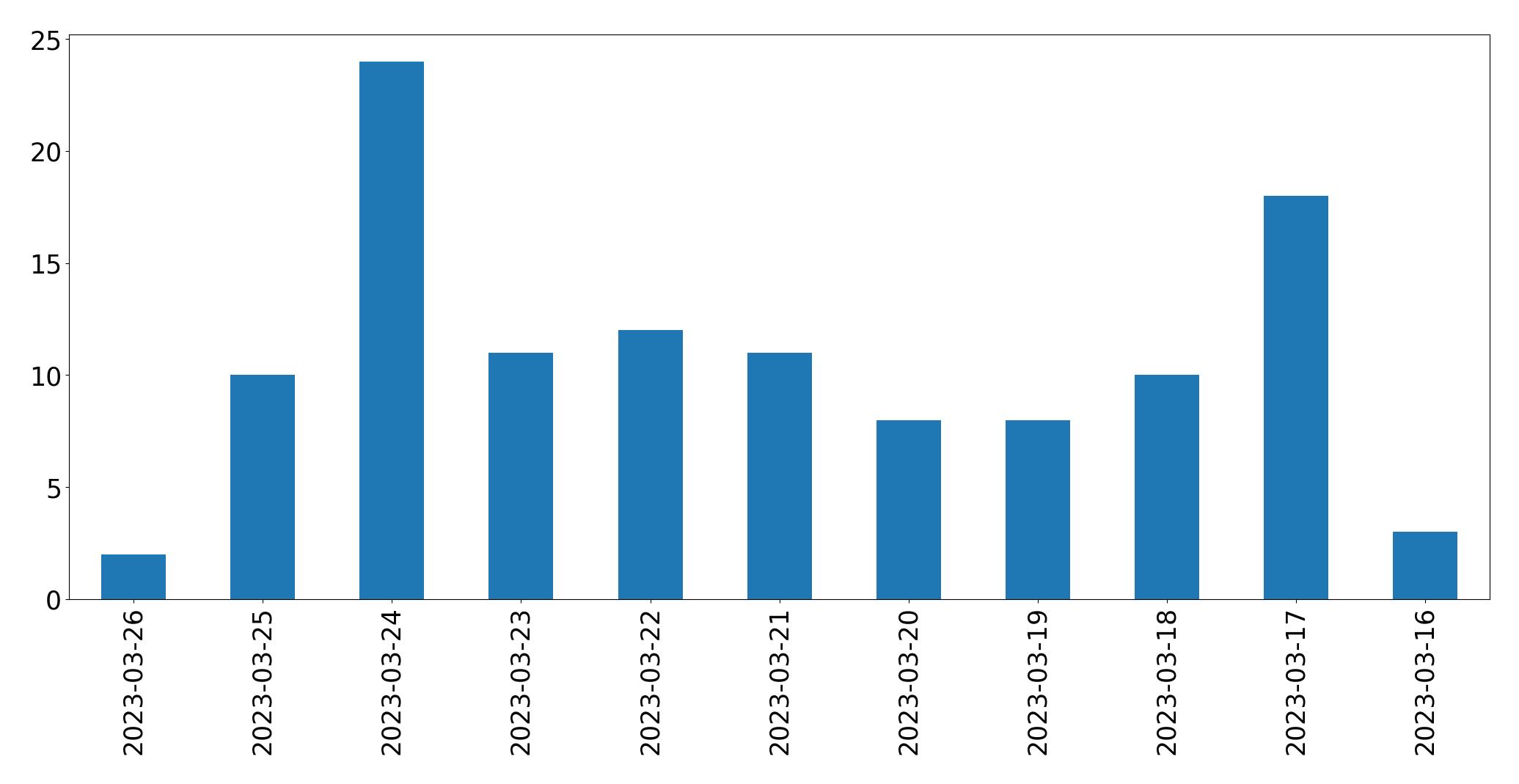 Tweets per day chart