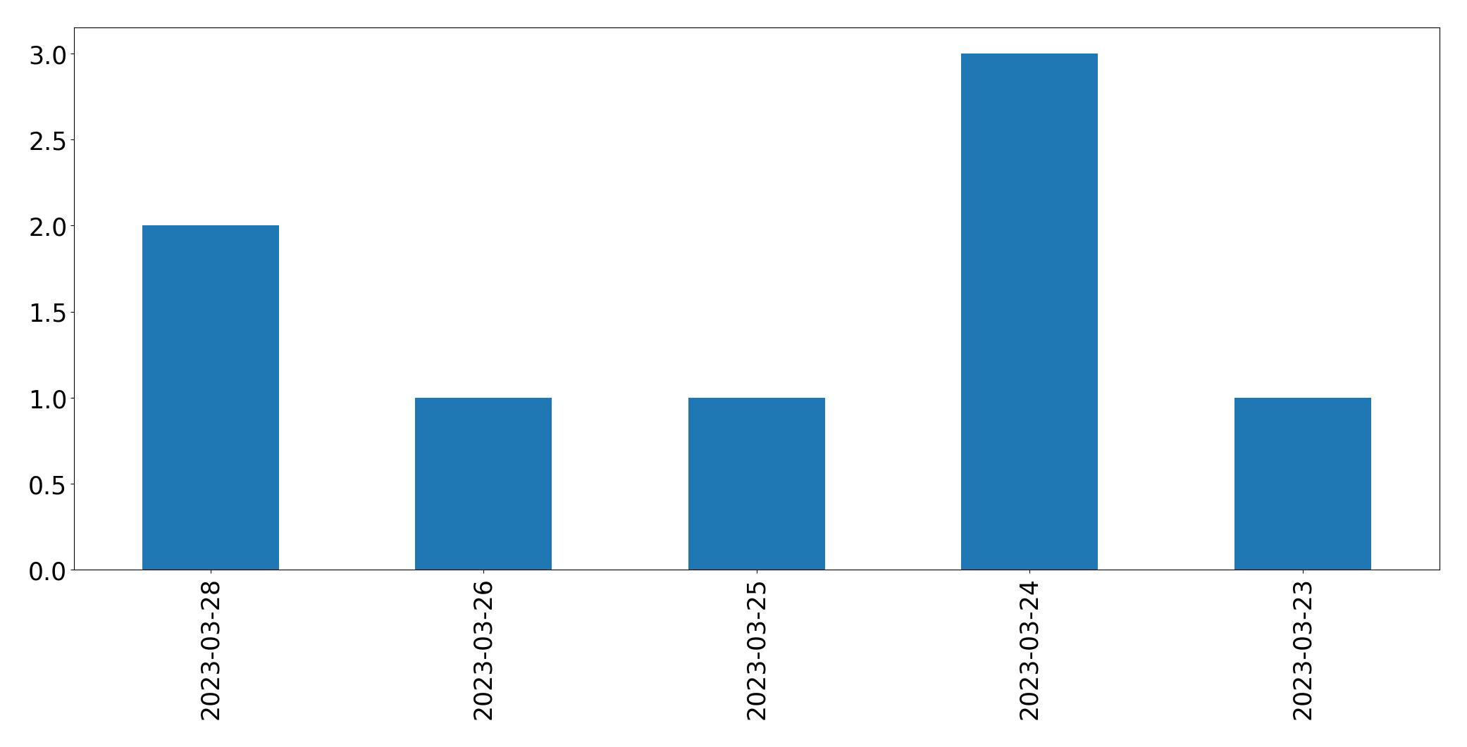 Gráfico de tweets por dia