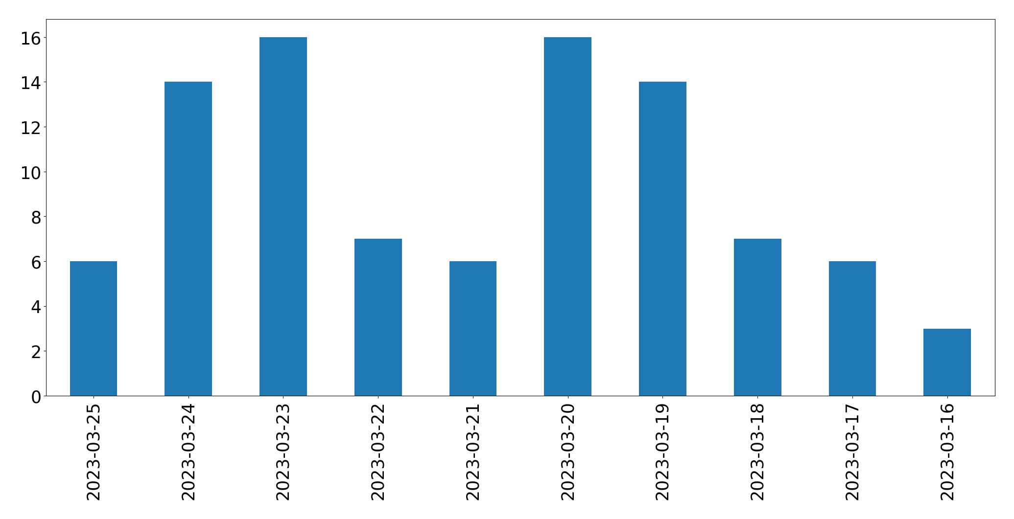 Tweets per day chart