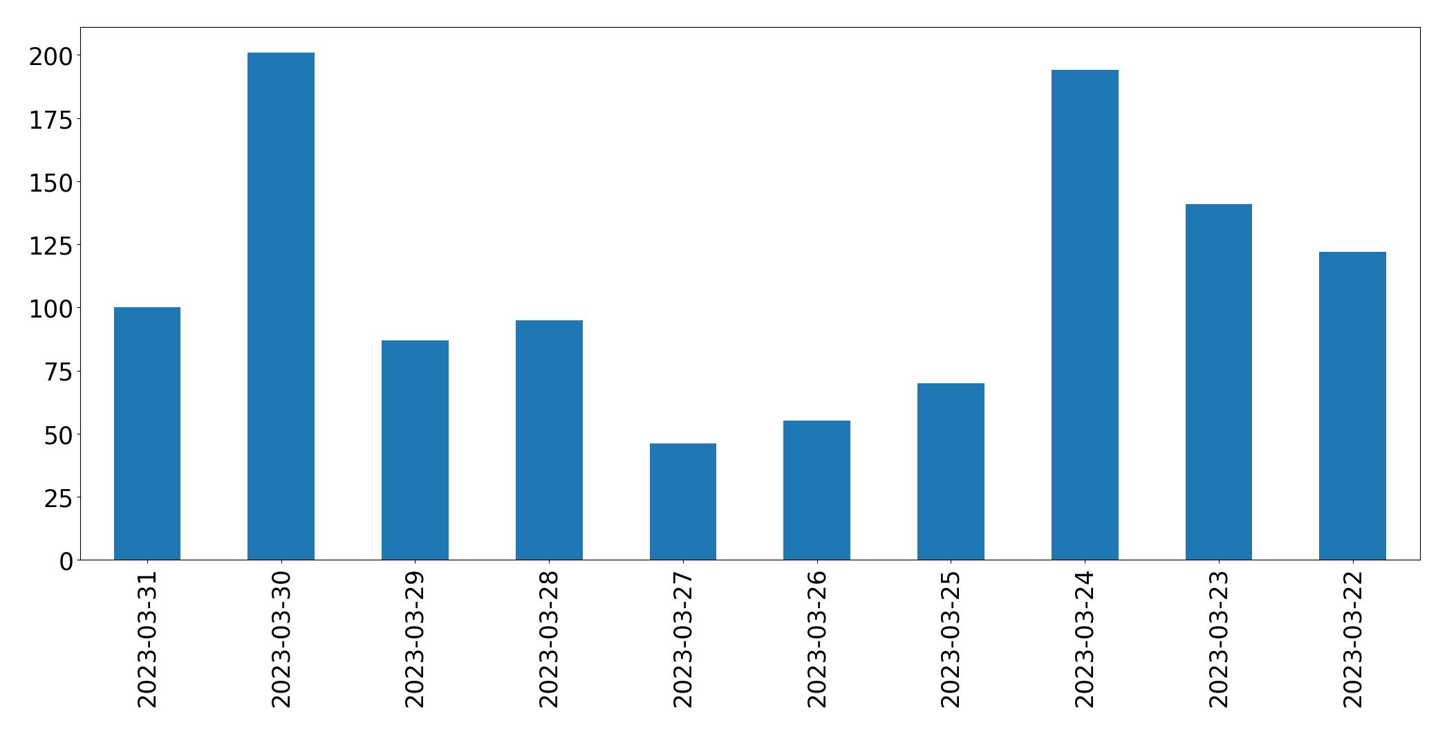 Gráfico de tweets por dia