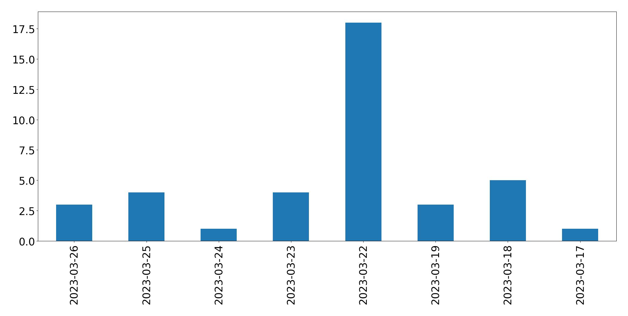 Gunluk tweet grafigi