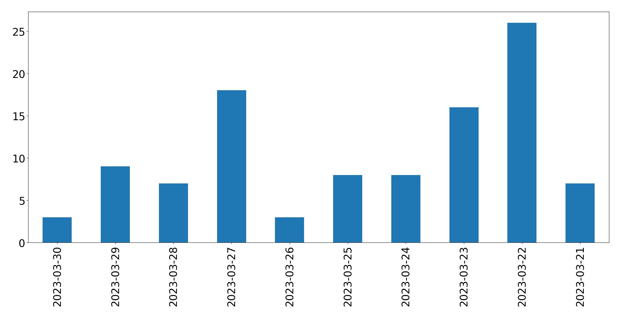 Gráfico de tweets por dia
