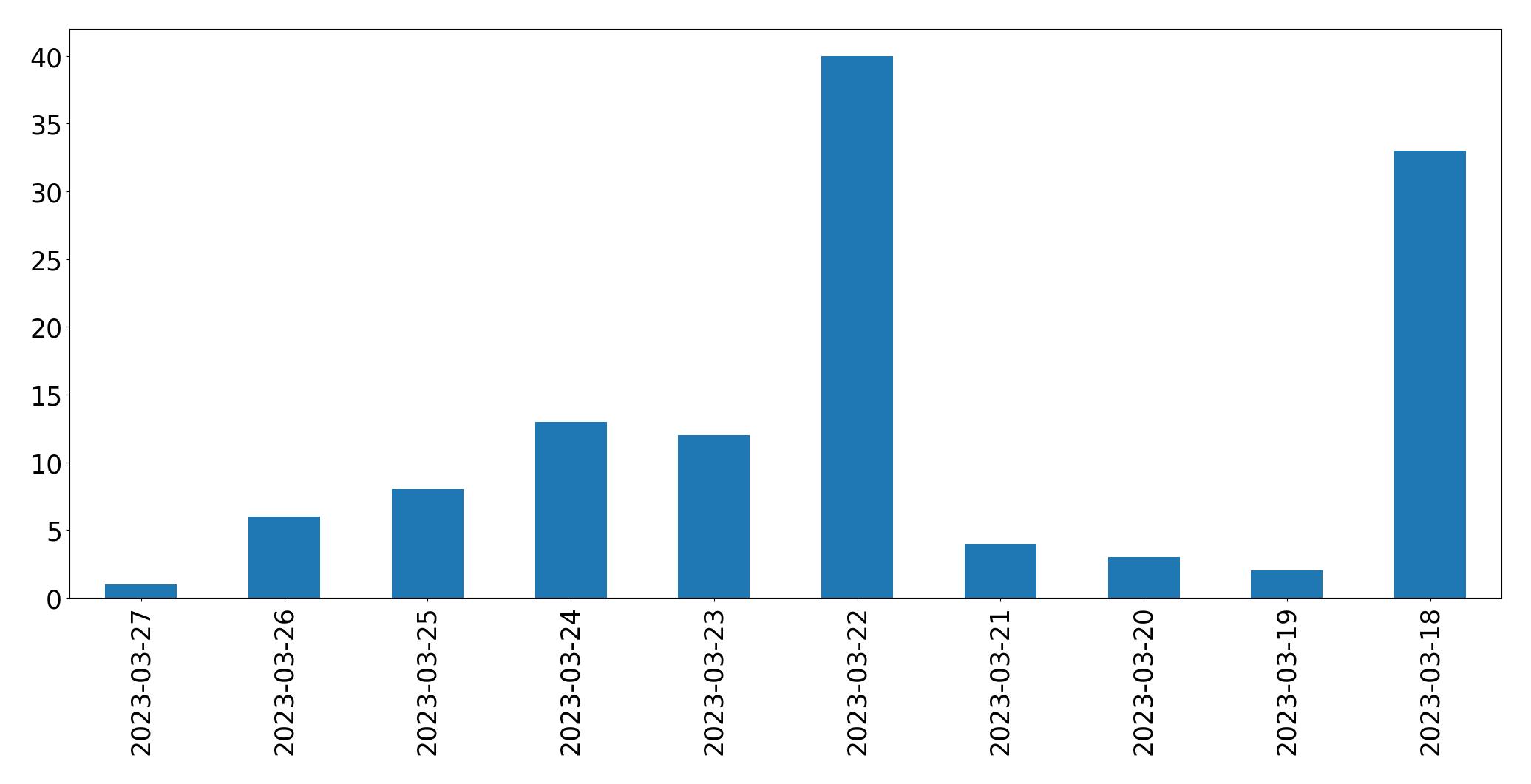 Gunluk tweet grafigi