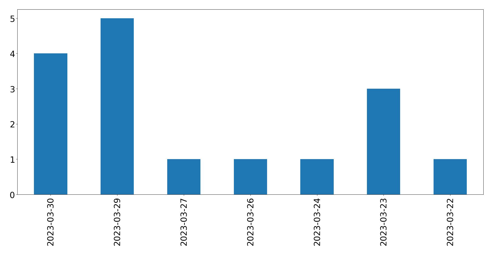 Tweets per day chart