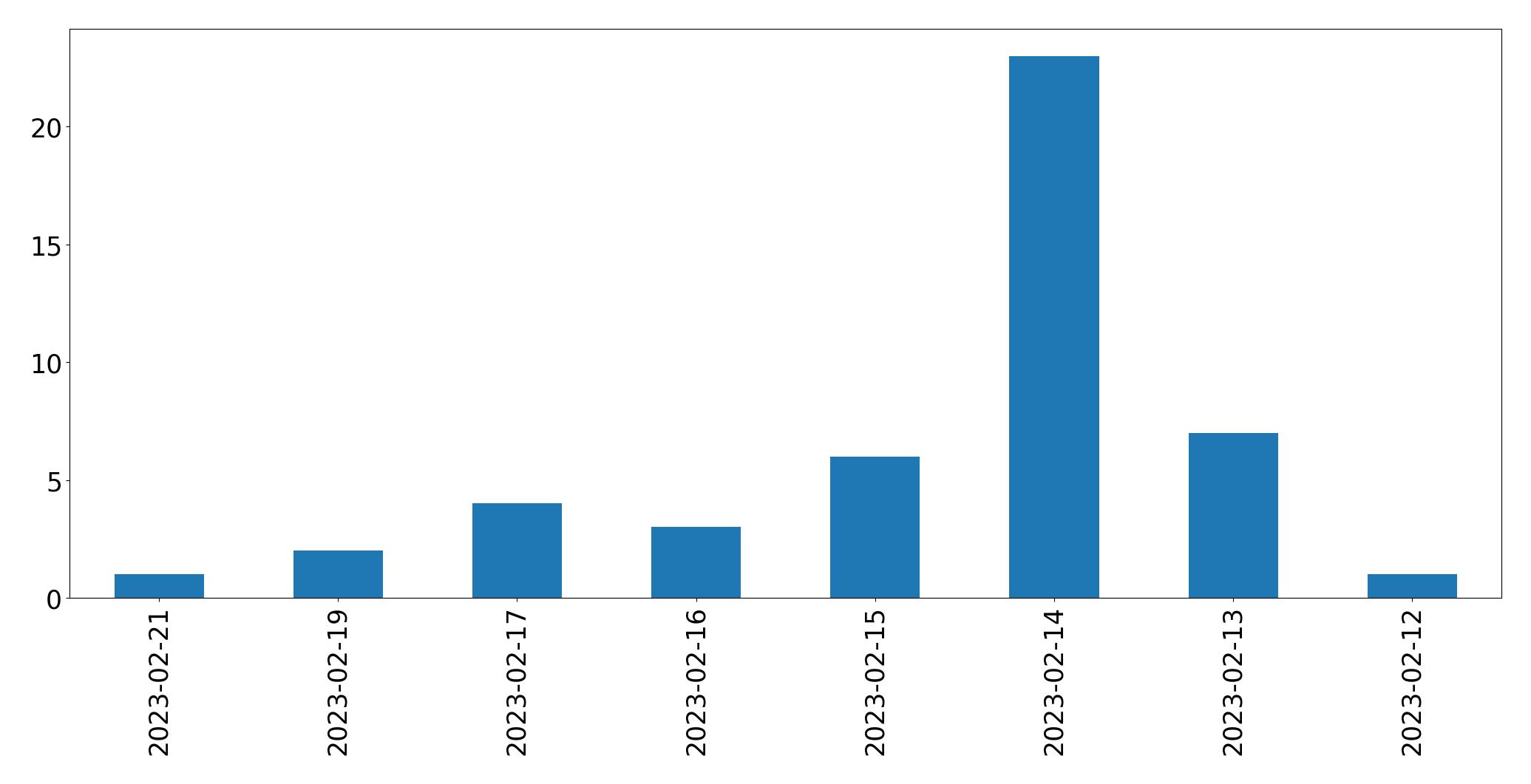 Grafik tweet per hari