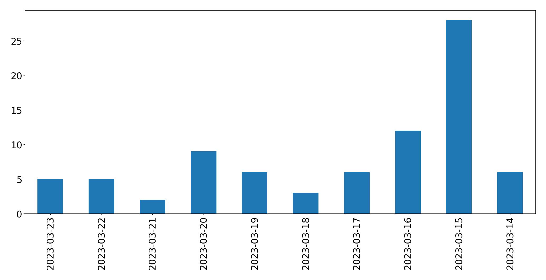 Gráfico de tweets por dia