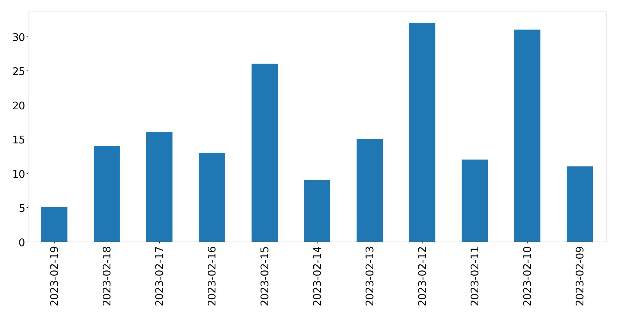 Grafik tweet per hari