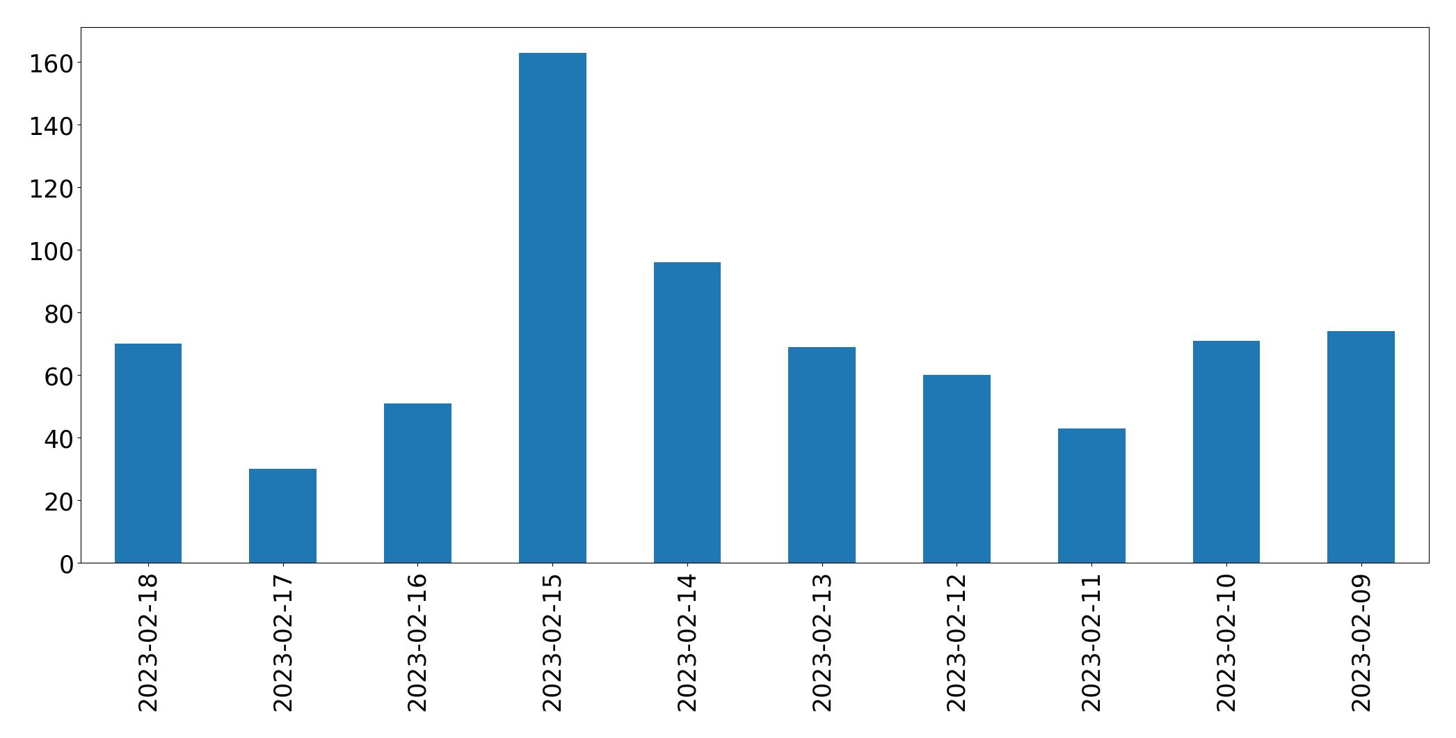 Gráfico de tweets por dia