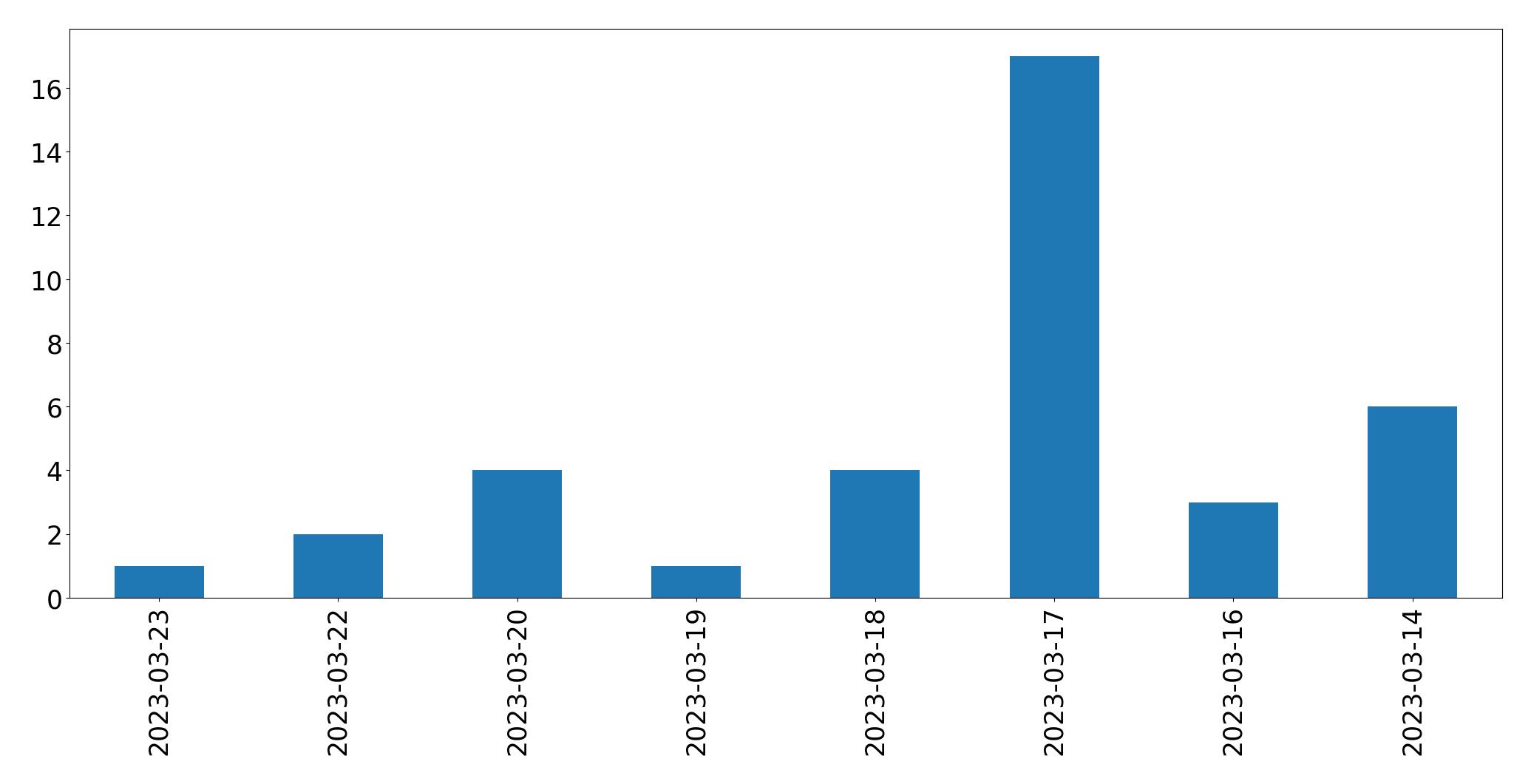Tweets per day chart